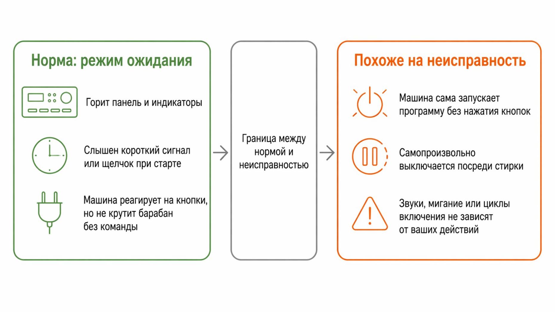 Простая горизонтальная схема с тремя блоками, показывающая различие между нормальным ожиданием и проблемой. Слева зелёный блок с заголовком сверху «Норма: режим ожидания». Внутри