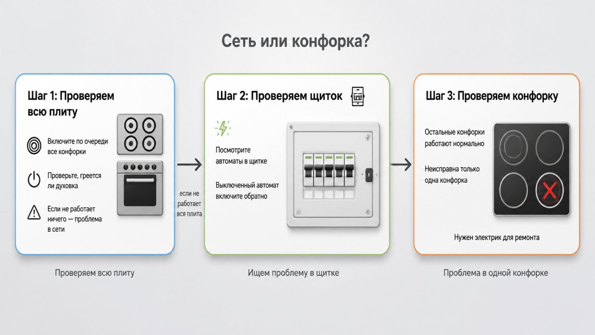 Горизонтальная схема в три шага с крупными блоками, помогающая понять, где проблема: сеть или конфорка. Слева блок «Шаг 1: Проверяем всю плиту» с простой иконкой варочной панели и