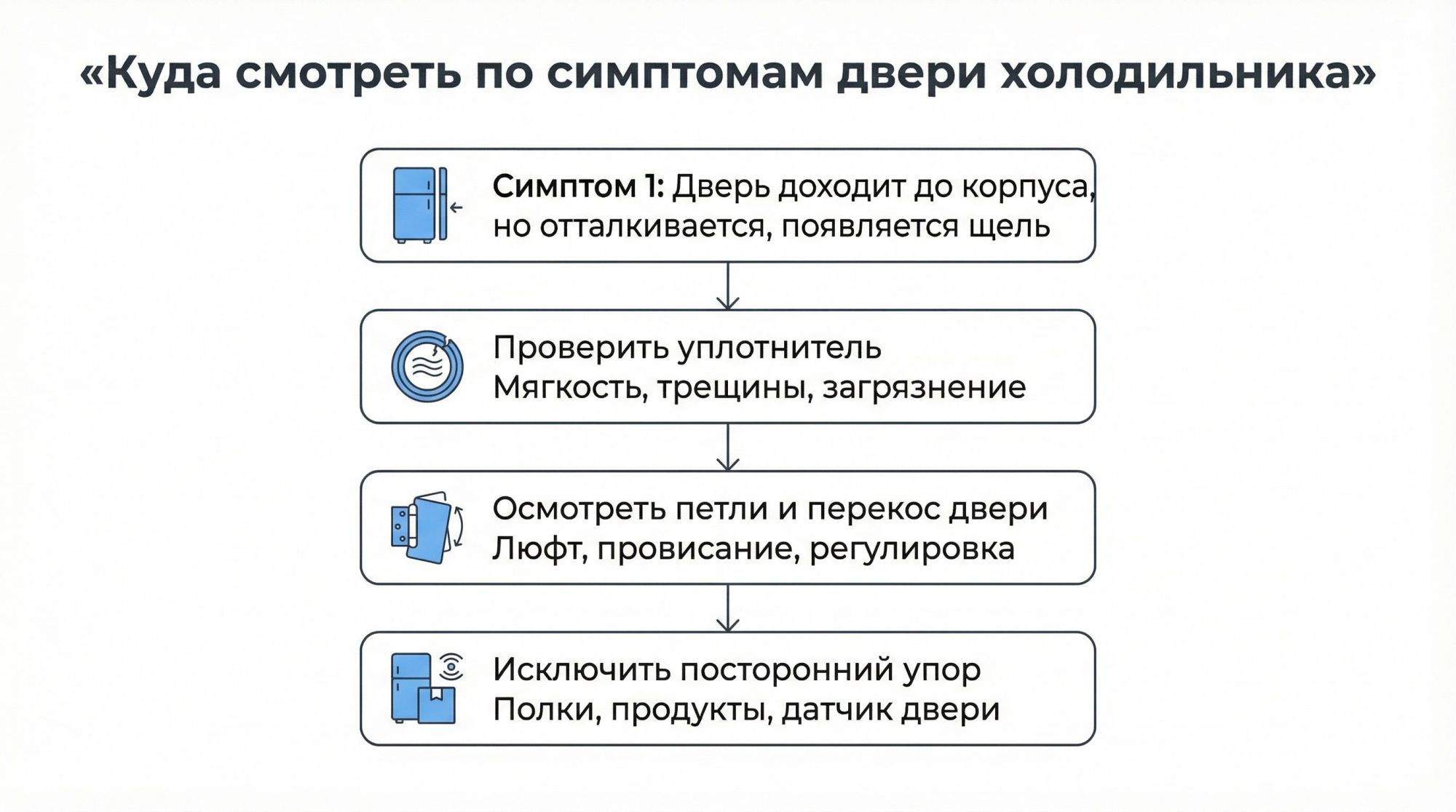 Чистая инфографика в виде вертикальной схемы‑«дерева решений» без лишних деталей. Вверху крупный заголовок: «Куда смотреть по симптомам двери холодильника». Под ним первый блок с
