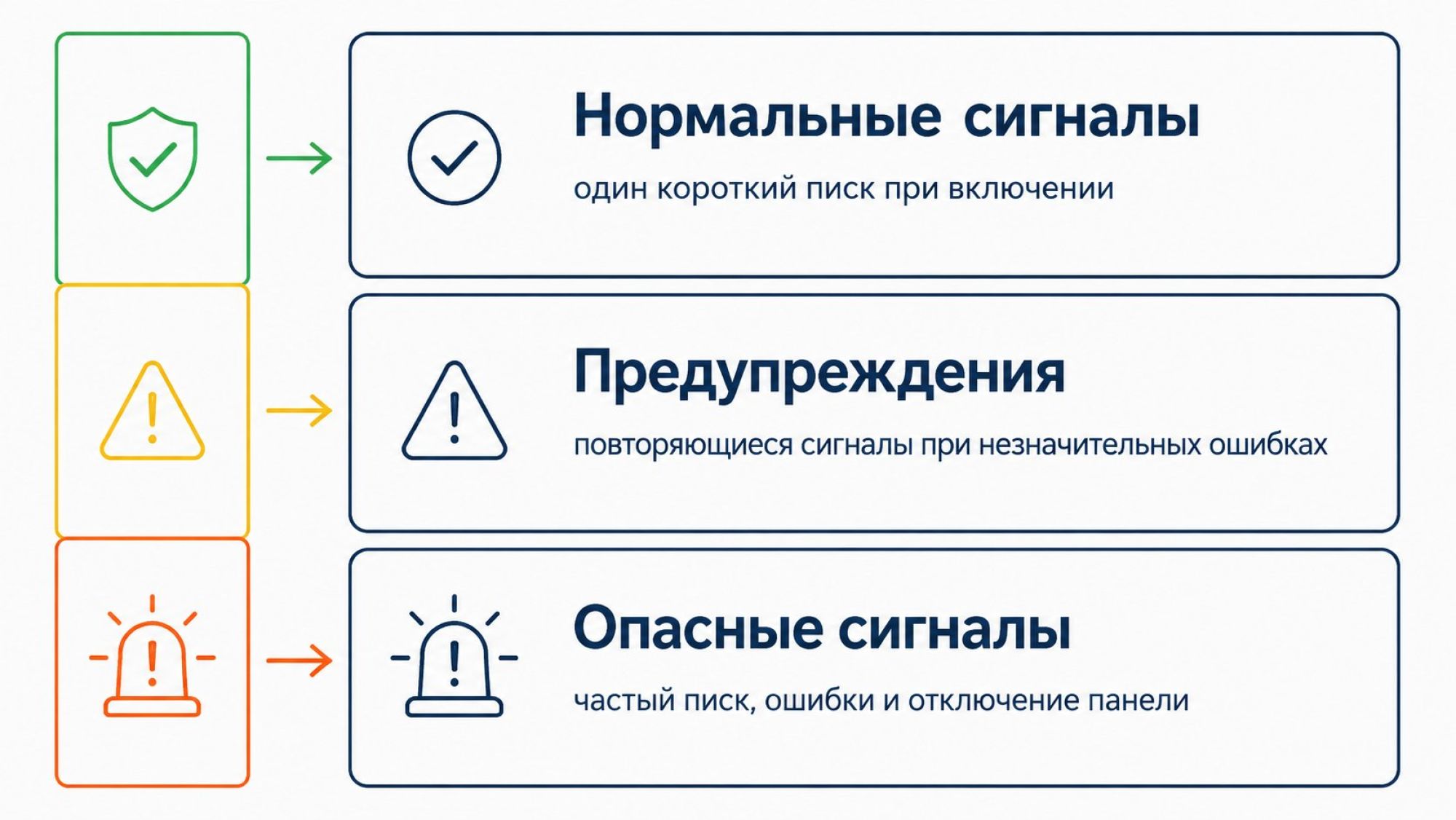 Вертикальная инфографика в виде простой шкалы риска от зелёного к красному. Слева цветная полоса: вверху зелёный сектор, ниже жёлтый, внизу красный. Справа от каждого сектора