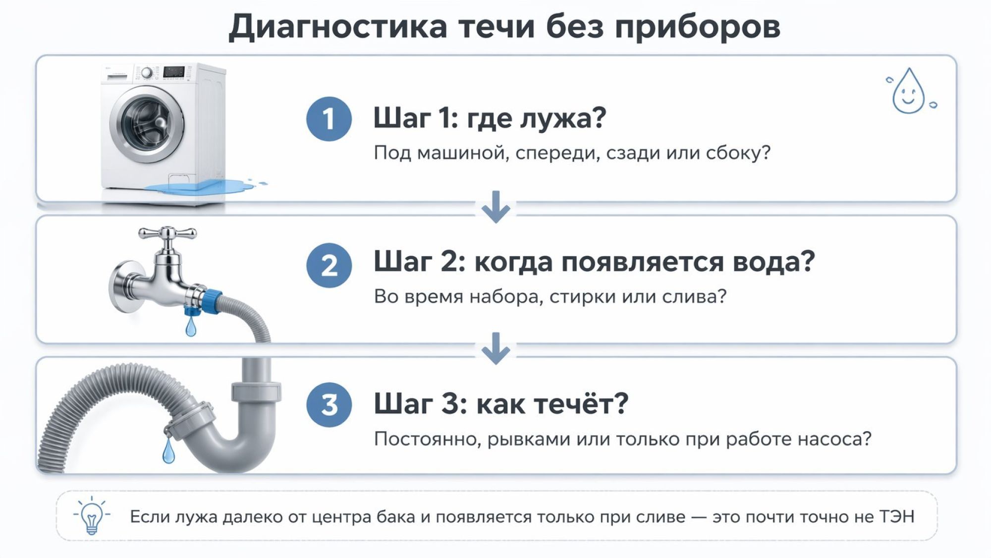 Небольшая аккуратная схема сверху-вниз: заголовок вверху крупным шрифтом по центру «Диагностика течи без приборов». Под заголовком три горизонтальных блока-линии с простыми