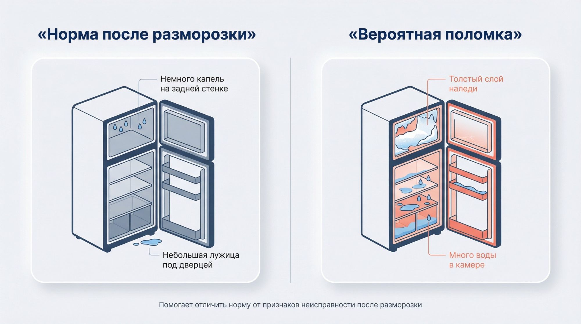 Горизонтальная картинка, разделённая вертикальной линией на две равные части «Норма» и «Проблема». Над левой половиной крупный заголовок «Норма после разморозки», над правой —