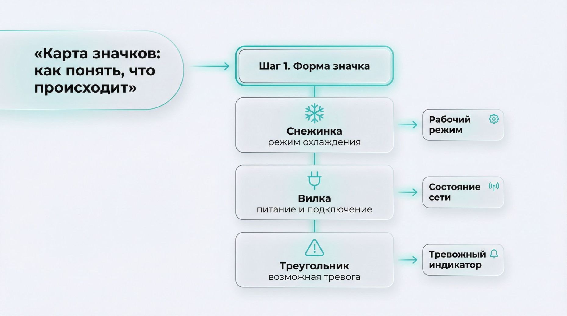 Простая наглядная схема «карты значков» в виде дерева решений на светлом фоне. В левой части сверху крупная подпись: «Карта значков: как понять, что происходит». От неё стрелка