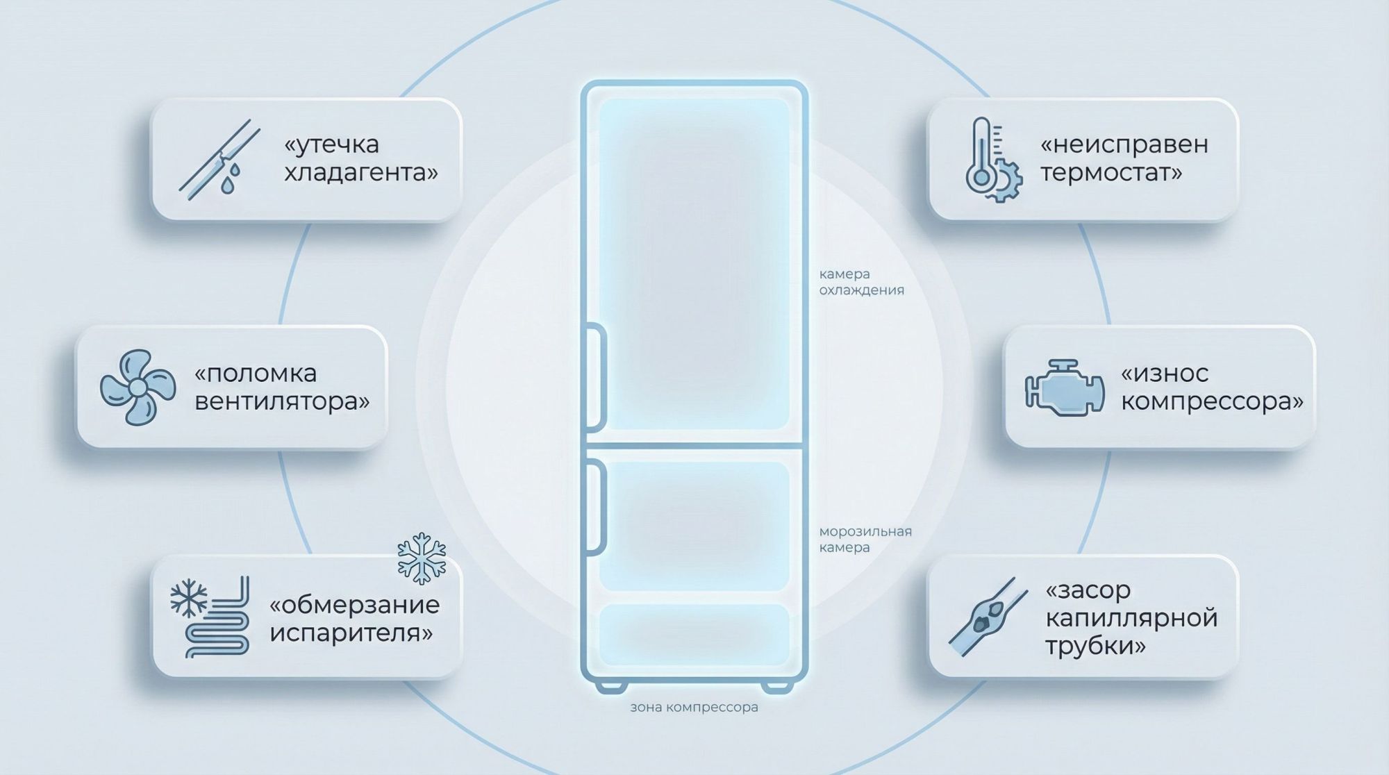 Современная аккуратная схема-хаб: по центру крупный силуэт двухкамерного холодильника спереди, вокруг него по кругу расходятся 5–6 блоков с подписями основных поломок. Стиль