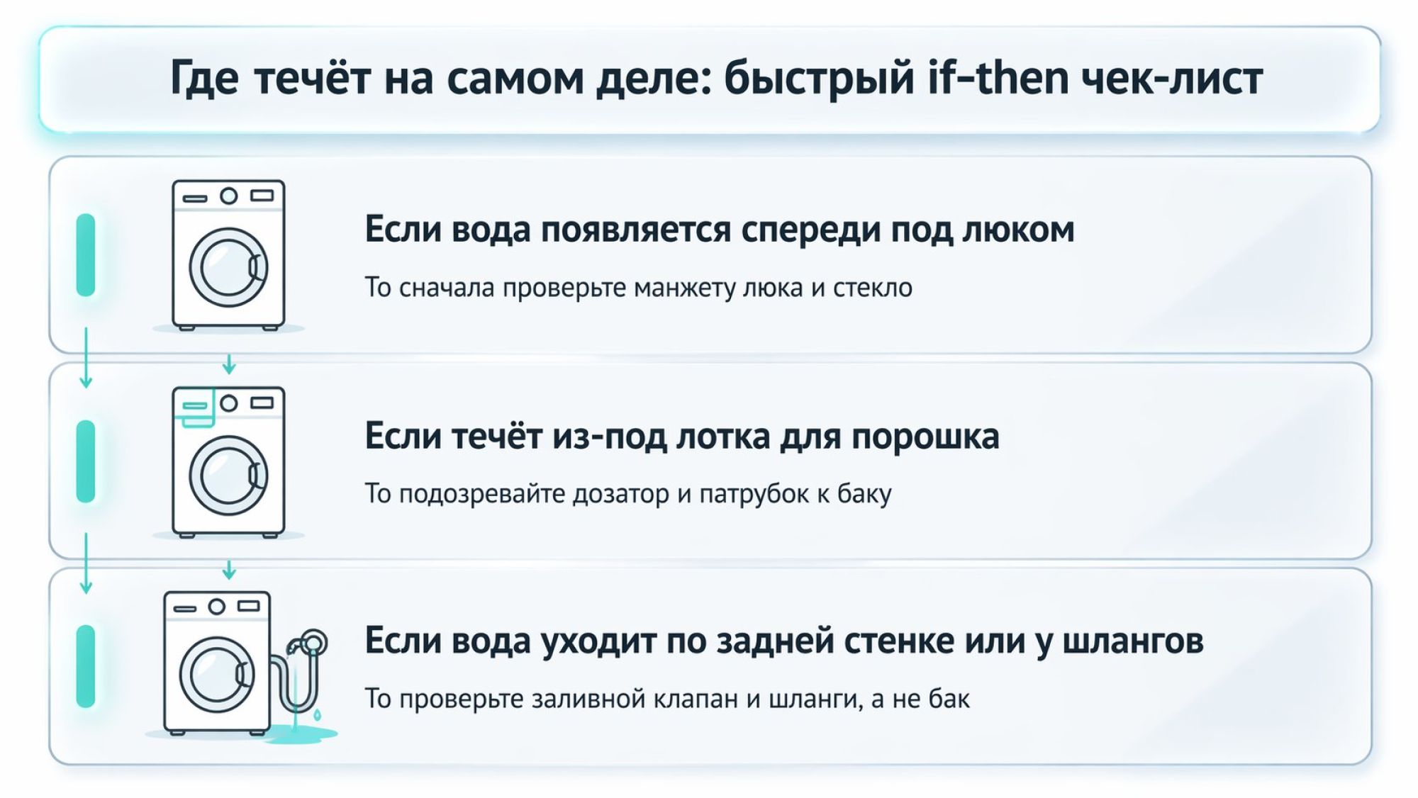 Вертикальный чек‑лист «если – то» по поиску источника течи, выполненный в виде трёх крупных карточек, расположенных одна под другой. Вверху заголовок крупным шрифтом: «Где течёт