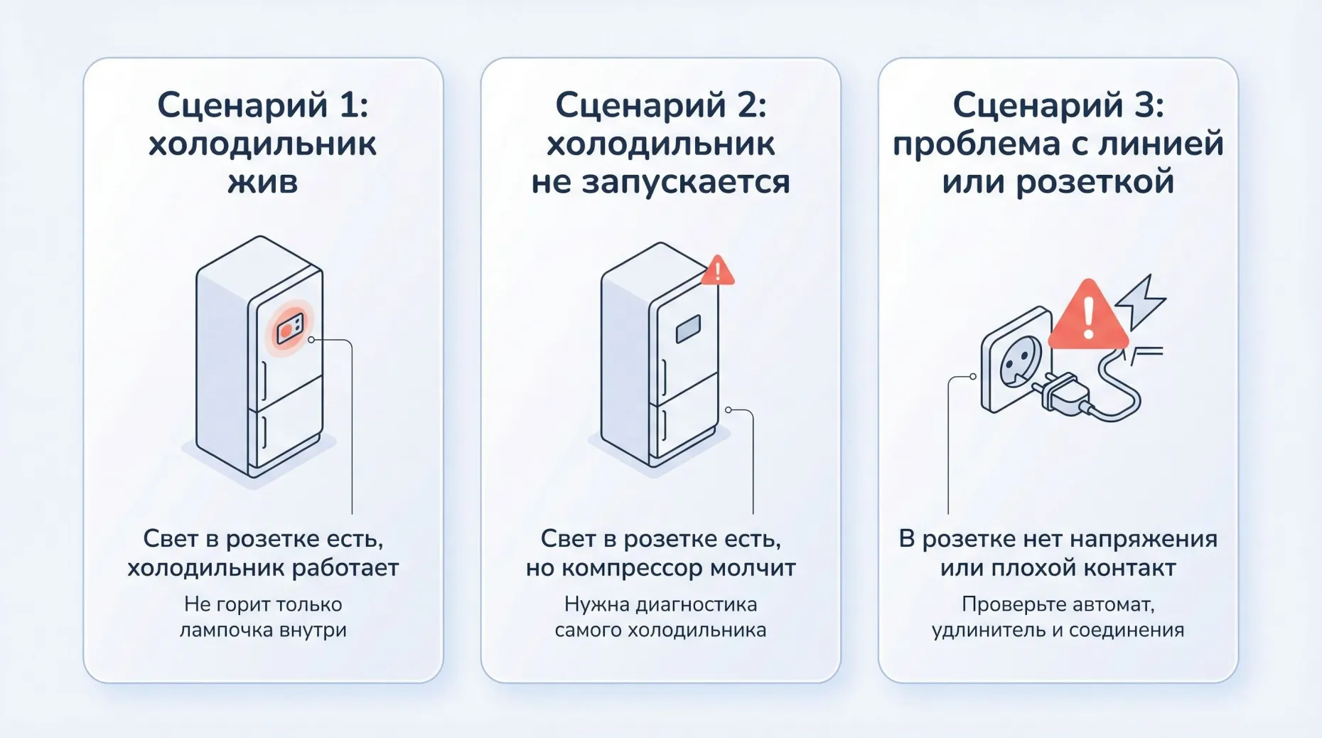 Горизонтальное изображение, разделенное на три равных вертикальных блока с тонкими рамками, каждый блок иллюстрирует свой сценарий. Левый блок «Сценарий 1: холодильник жив»