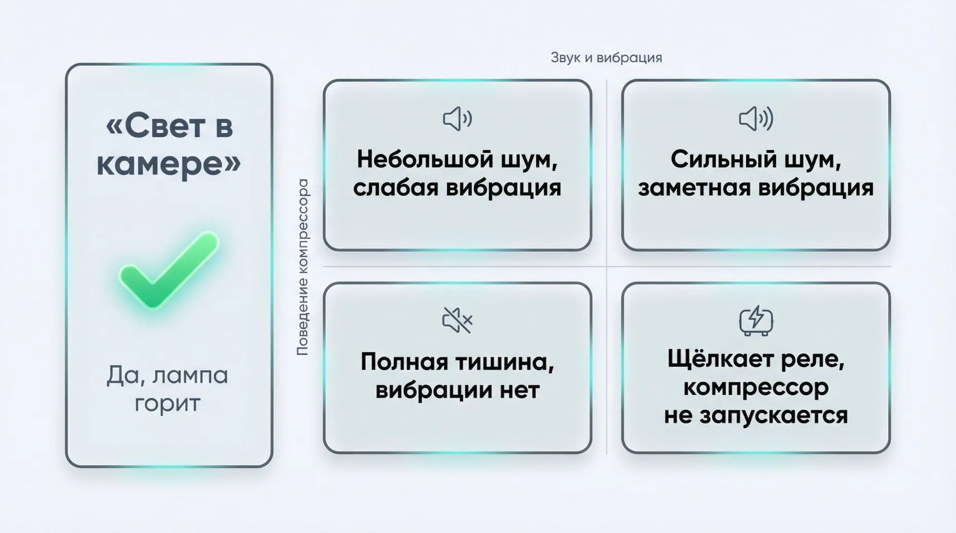 Инфографика в виде матрицы 2×4, которая визуализирует связку «свет + звук/вибрация». Слева вертикальный столбец с заголовком крупным шрифтом: «Свет в камере». Под ним одна крупная