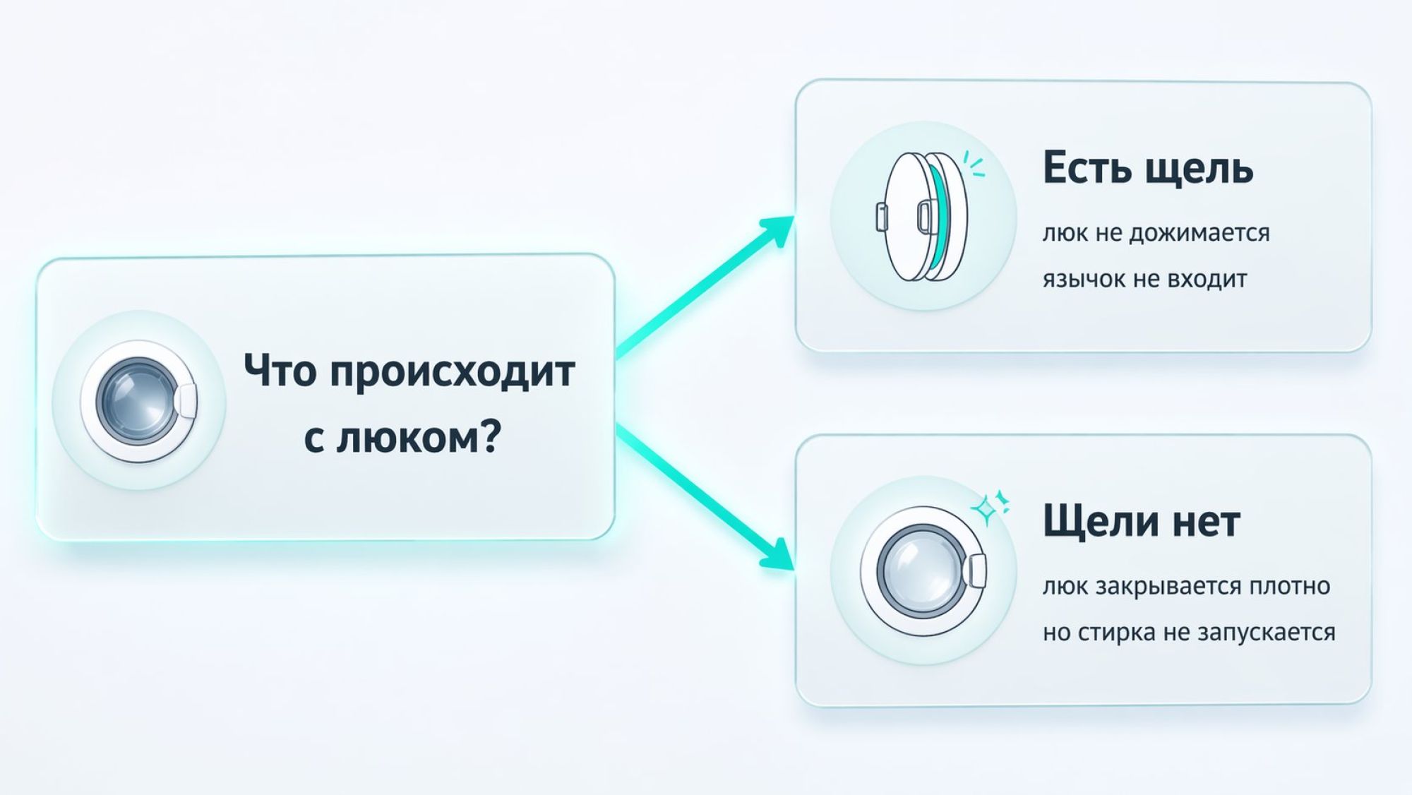 Простая блок-схема «определяем тип проблемы» в горизонтальном виде. Слева крупный прямоугольник с заголовком: «Что происходит с люком?». От него две толстые стрелки направо, вверх