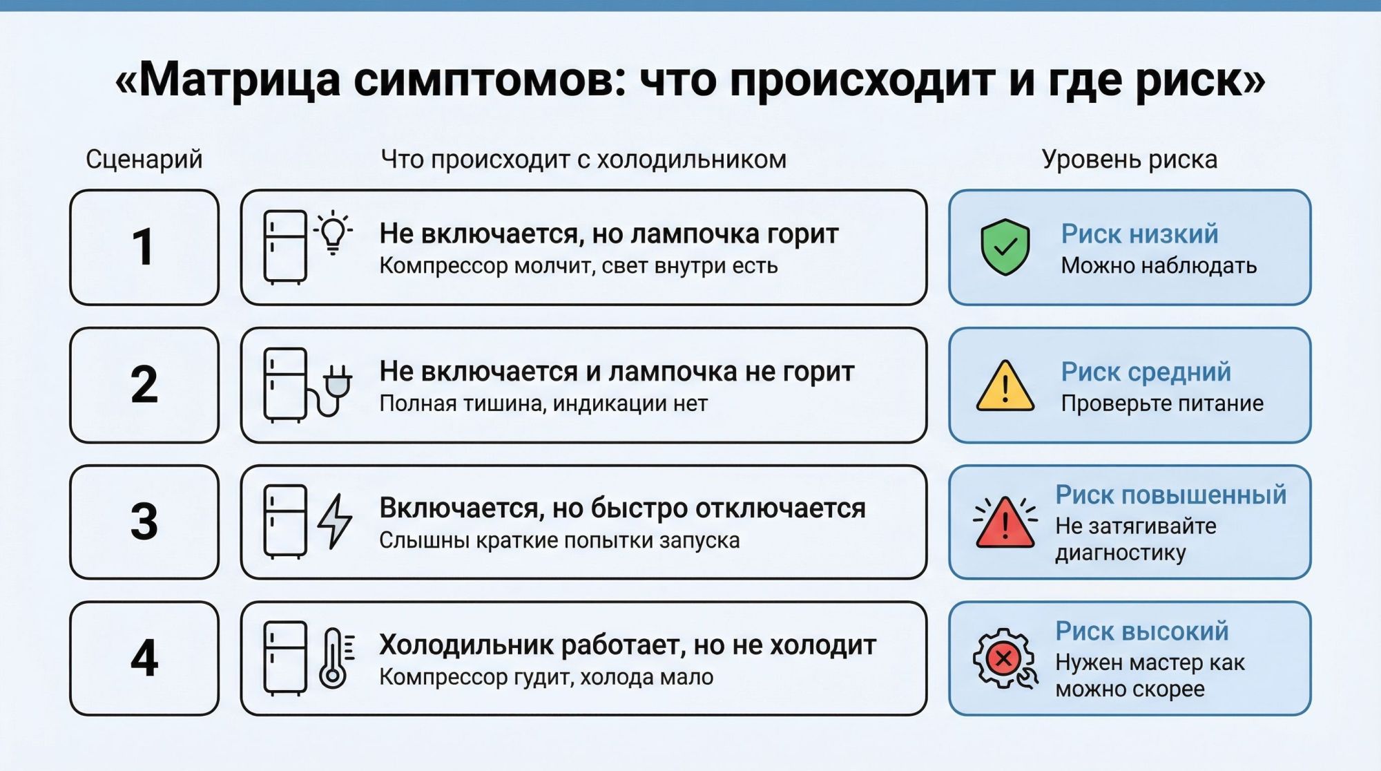 Простая матрица из четырех строк и трех колонок в минималистичном стиле. Вверху таблицы общий заголовок: «Матрица симптомов: что происходит и где риск». В первой колонке — номер