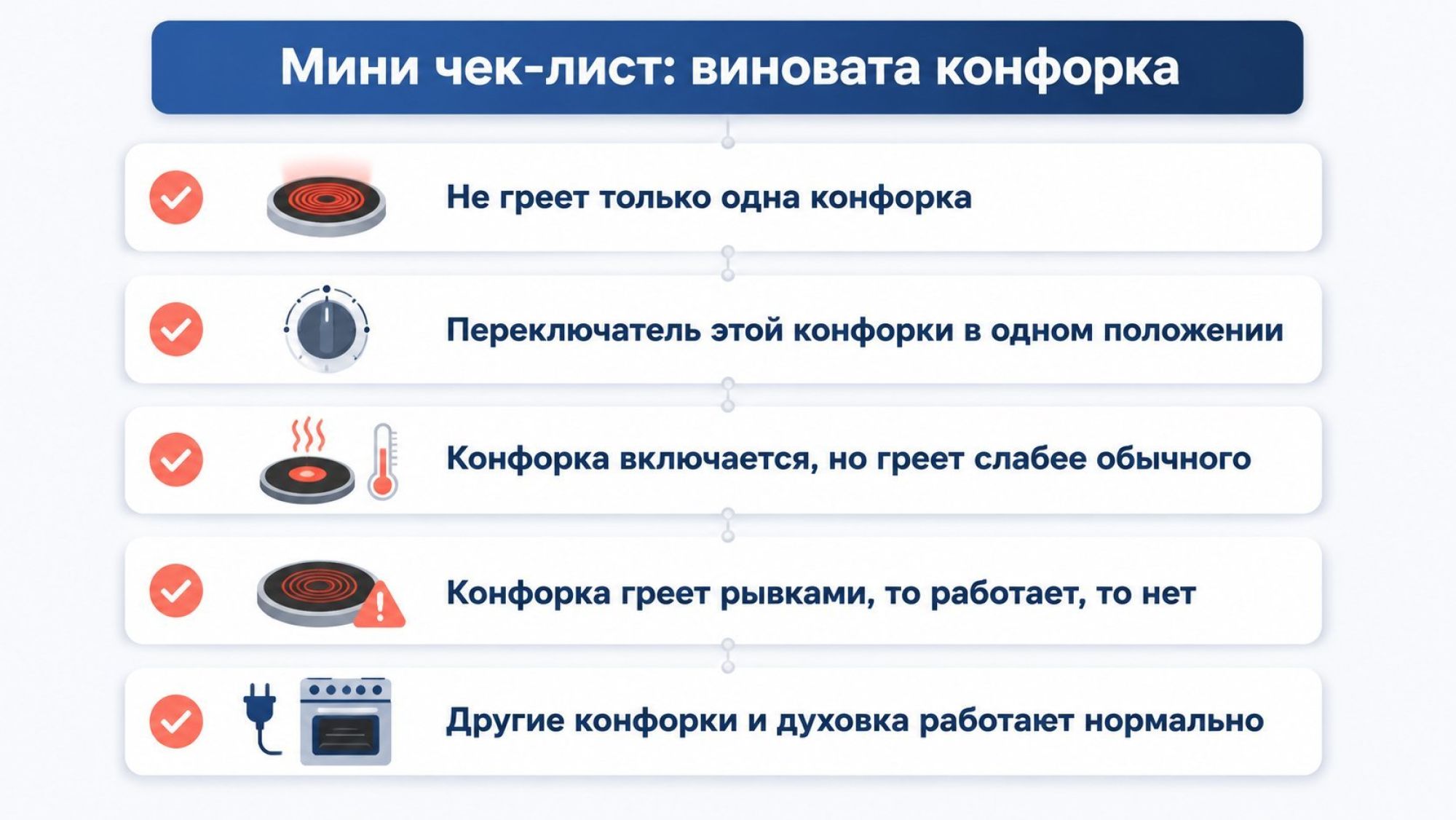 Инфографика в виде вертикального чек-листа «Быстрая проверка: плита или электрика». Фон светлый, справа упрощённый силуэт напольной электроплиты с четырьмя круглыми конфорками и