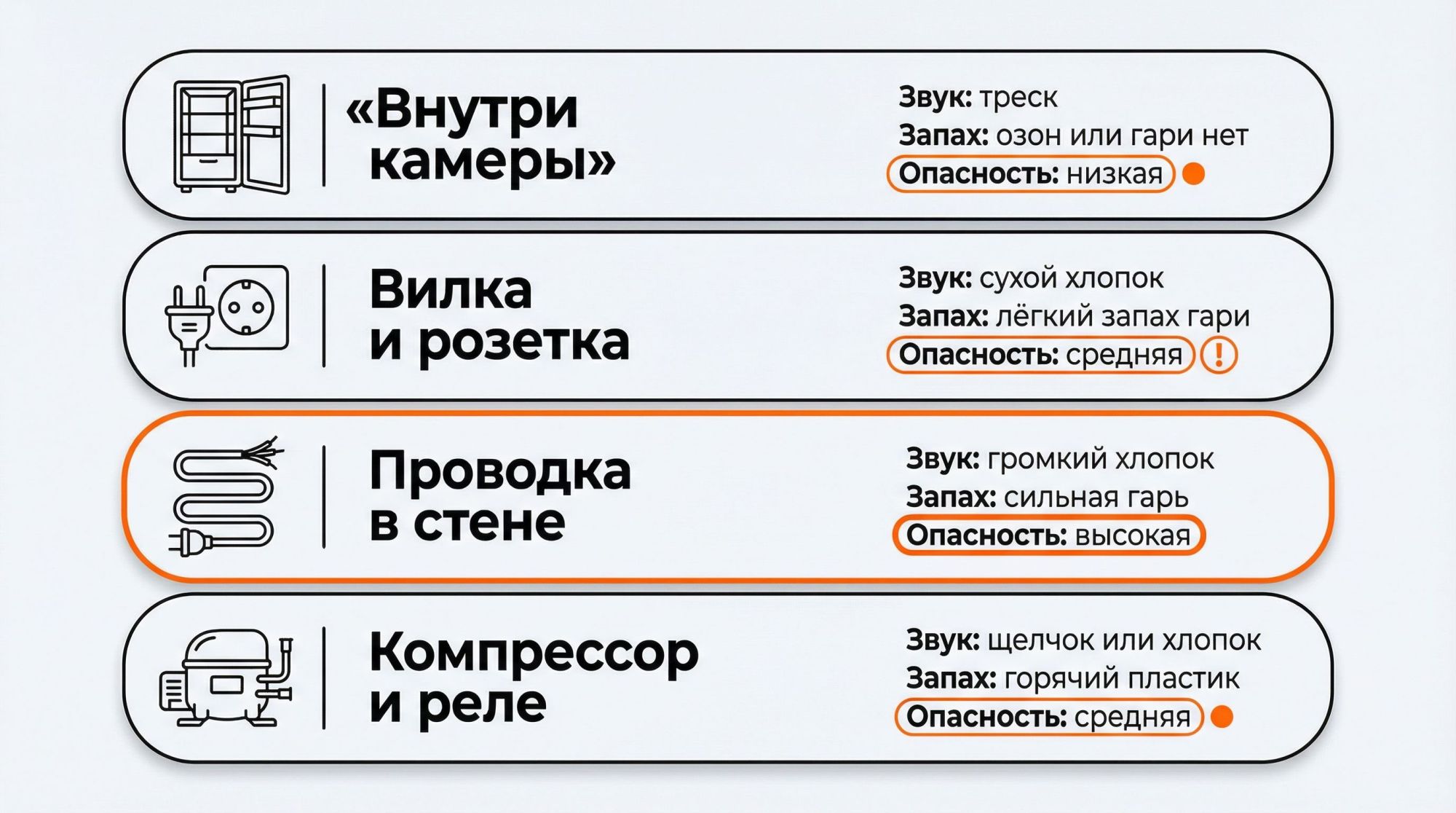 Вертикальная инфографика «Где мог хлопнуть холодильник», разделенная на четыре горизонтальные полосы, каждая с маленькой иконкой и коротким текстом. 1-я полоса: слева иконка