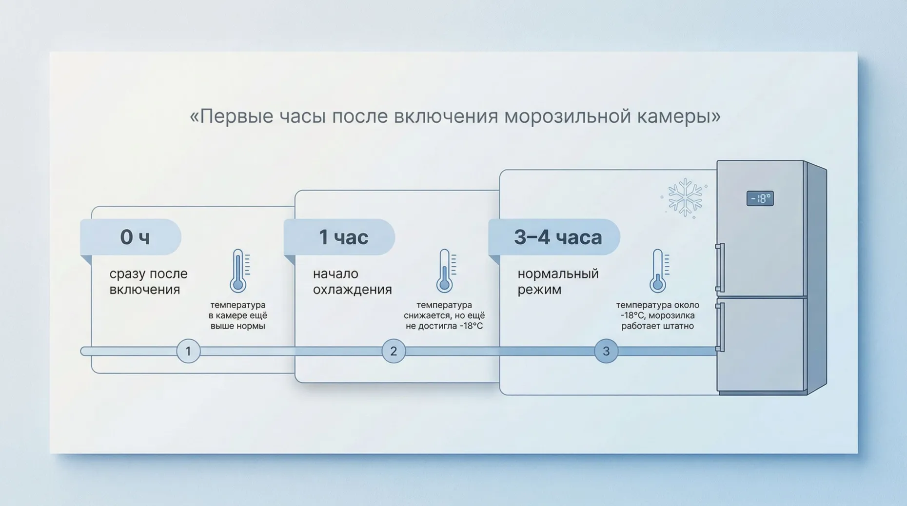 Инфографика-полоска в современном минималистичном стиле: горизонтальная шкала времени с тремя крупными блоками «0 ч», «1 час», «3–4 часа». Фон светлый, сам холодильник/морозилка