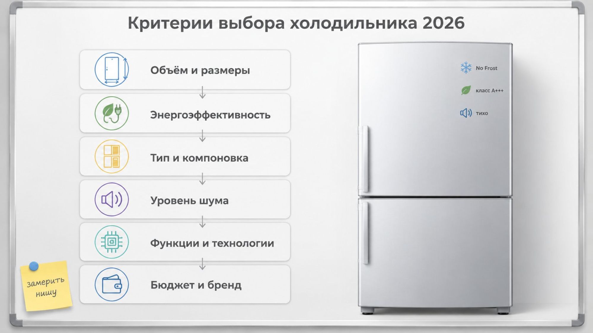 Инфографика в виде аккуратной вертикальной блок-схемы «Критерии выбора холодильника 2026». Вверху крупный заголовок по центру: «Критерии выбора холодильника 2026». Под ним слева