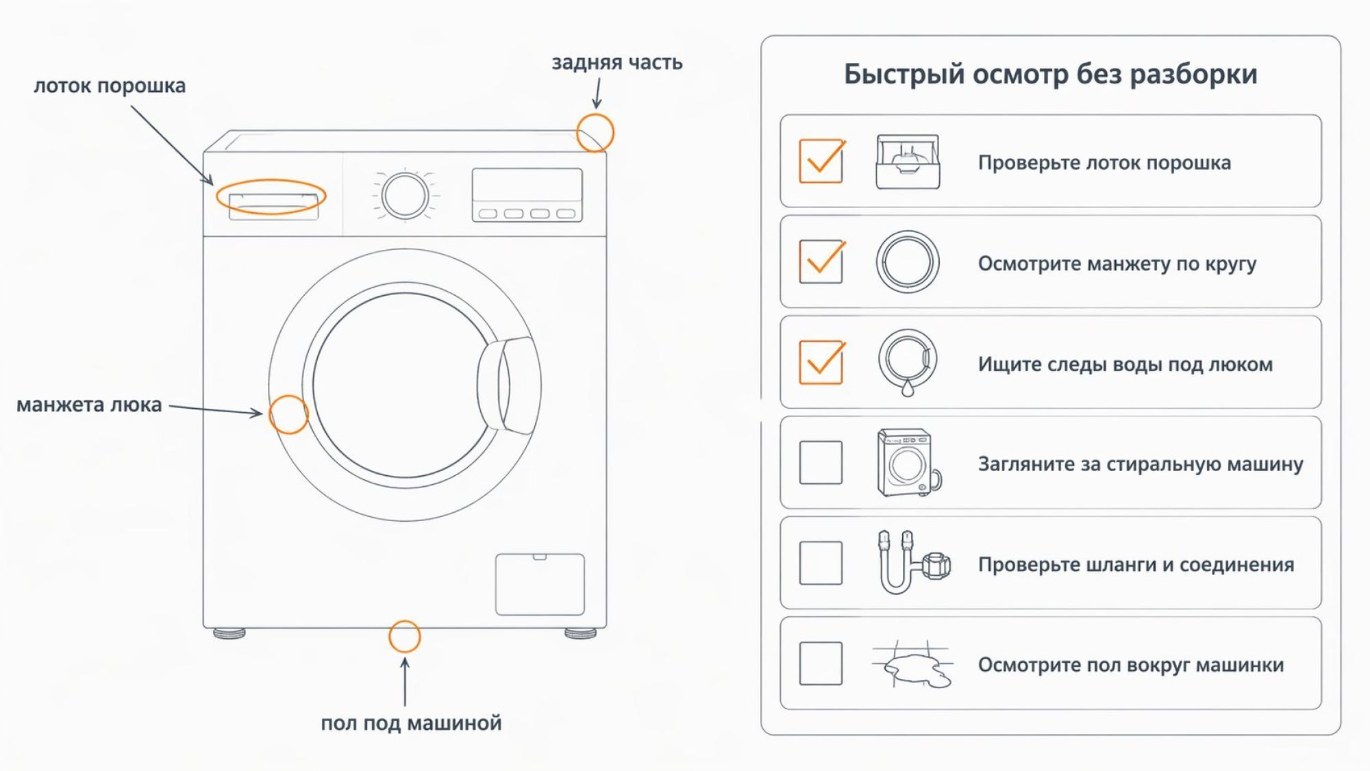 Инфографика в виде вертикального чек-листа «Быстрый осмотр без разборки» справа от небольшой схемы стиральной машины. Слева схематичный фронтальный вид машины, на нем тонкими
