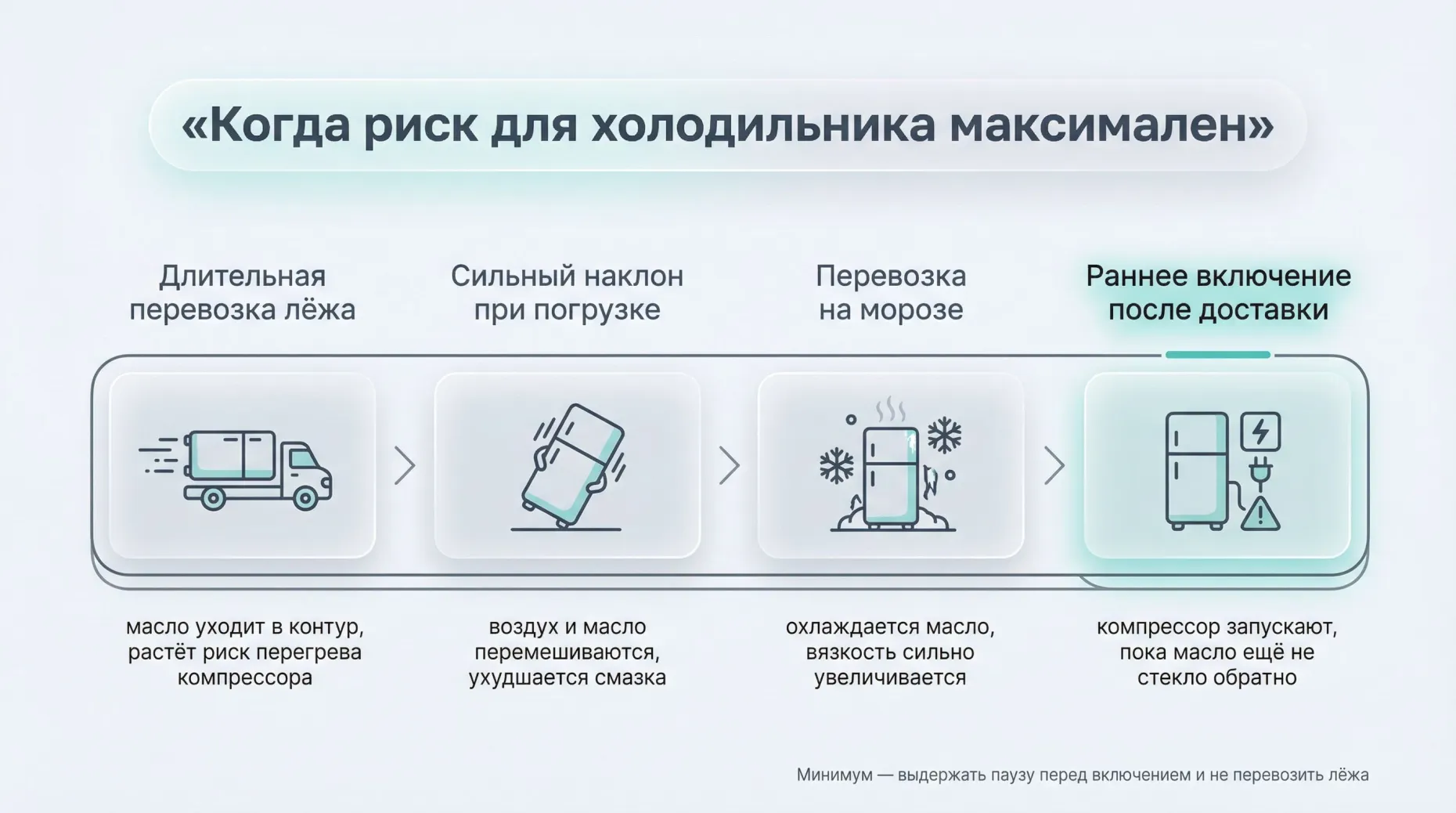 Горизонтальная временная шкала с четырьмя шагами, каждый оформлен как отдельный блок с иконкой и текстом. Над всей шкалой общий заголовок: «Когда риск для холодильника