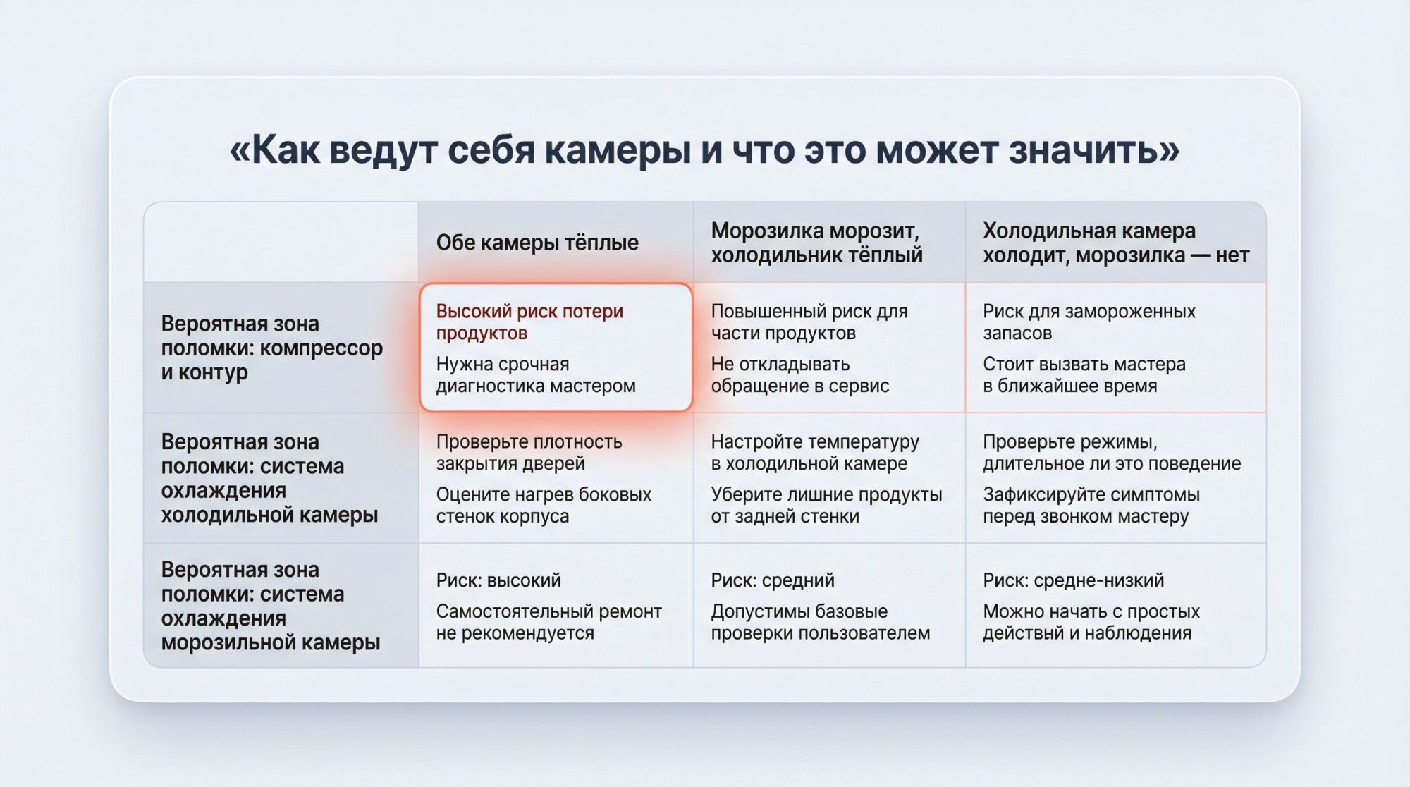 Простая матрица в виде таблицы 3×3 на светлом фоне, без лишних деталей. Вверху заголовок таблицы: «Как ведут себя камеры и что это может значить». Столбцы и строки подписаны