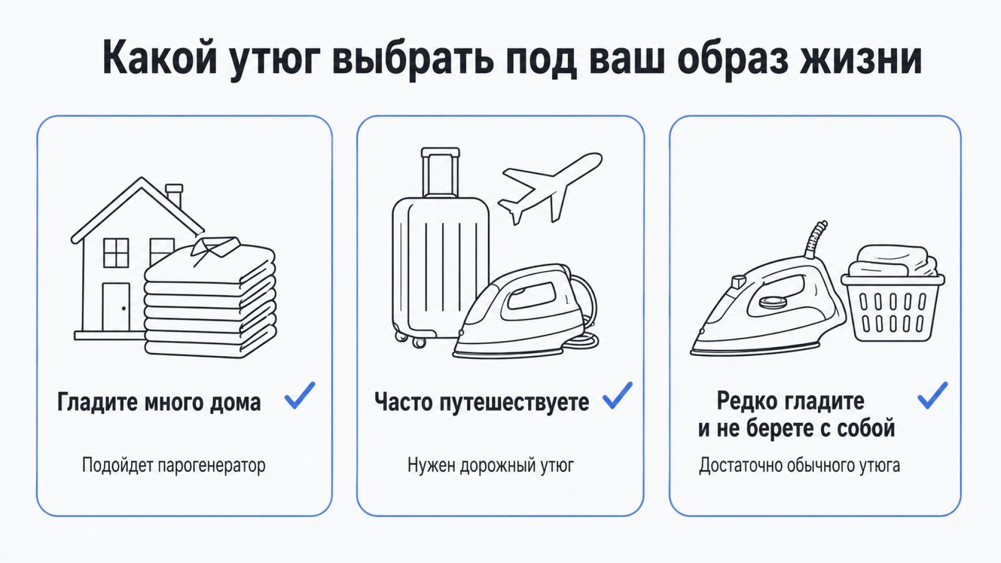 Вертикальная схема-чекилст «Что вам нужно: парогенератор, дорожный или обычный утюг?». Вверху крупный заголовок посередине: «Какой утюг выбрать под ваш образ жизни». Под ним три