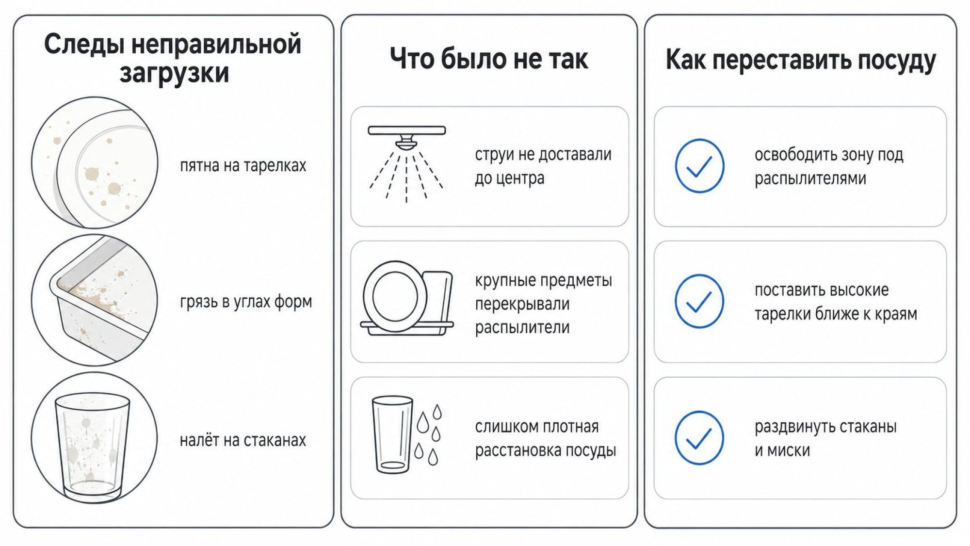Картинка разделена вертикально на три равные колонки с подписями сверху. Над левым блоком крупный заголовок: «Следы неправильной загрузки», над средним: «Что было не так», над