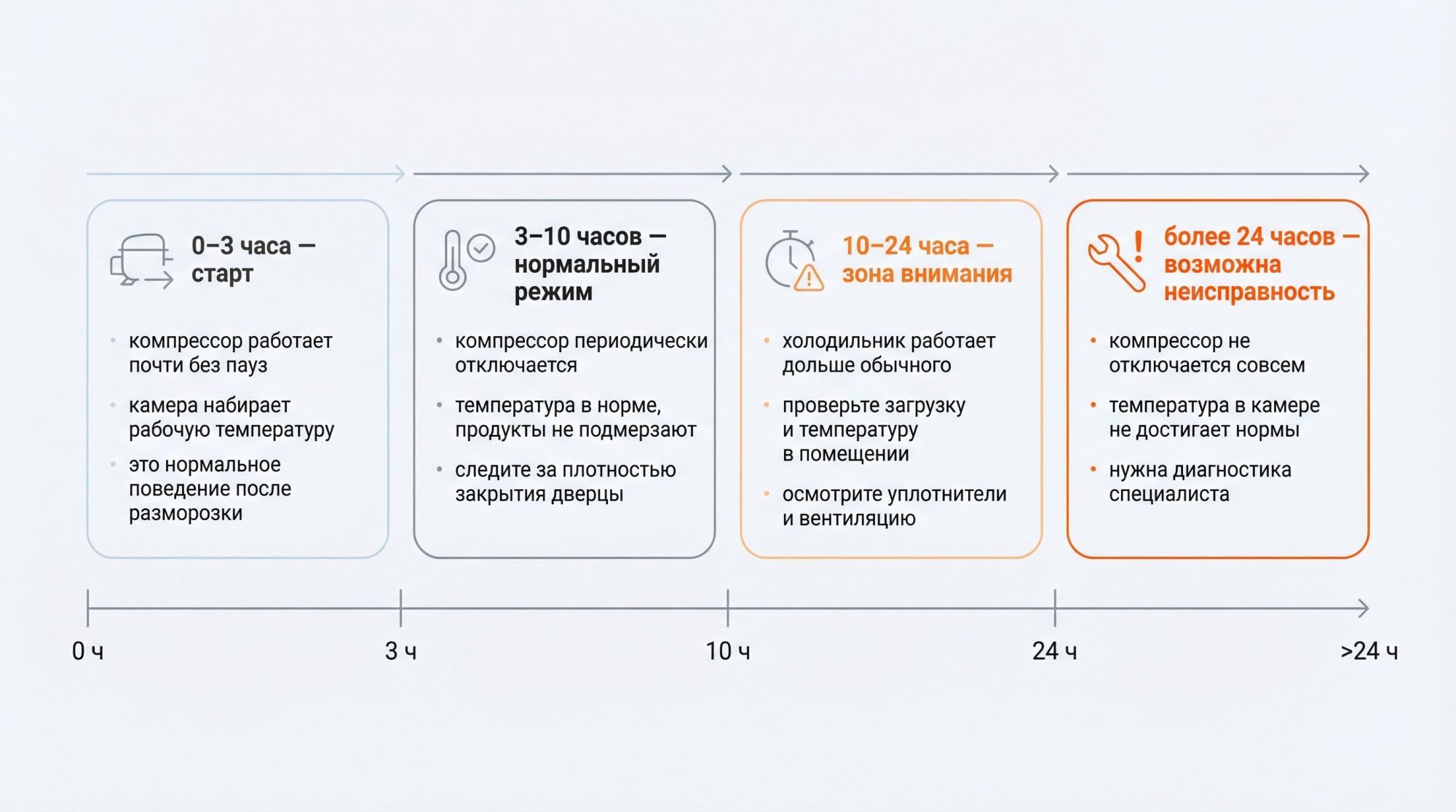 Горизонтальная инфографика «Как долго холодильник может работать после разморозки» с четкой временной шкалой. Шкала внизу: отметки «0 ч», «3 ч», «10 ч», «24 ч», «>24 ч». Над