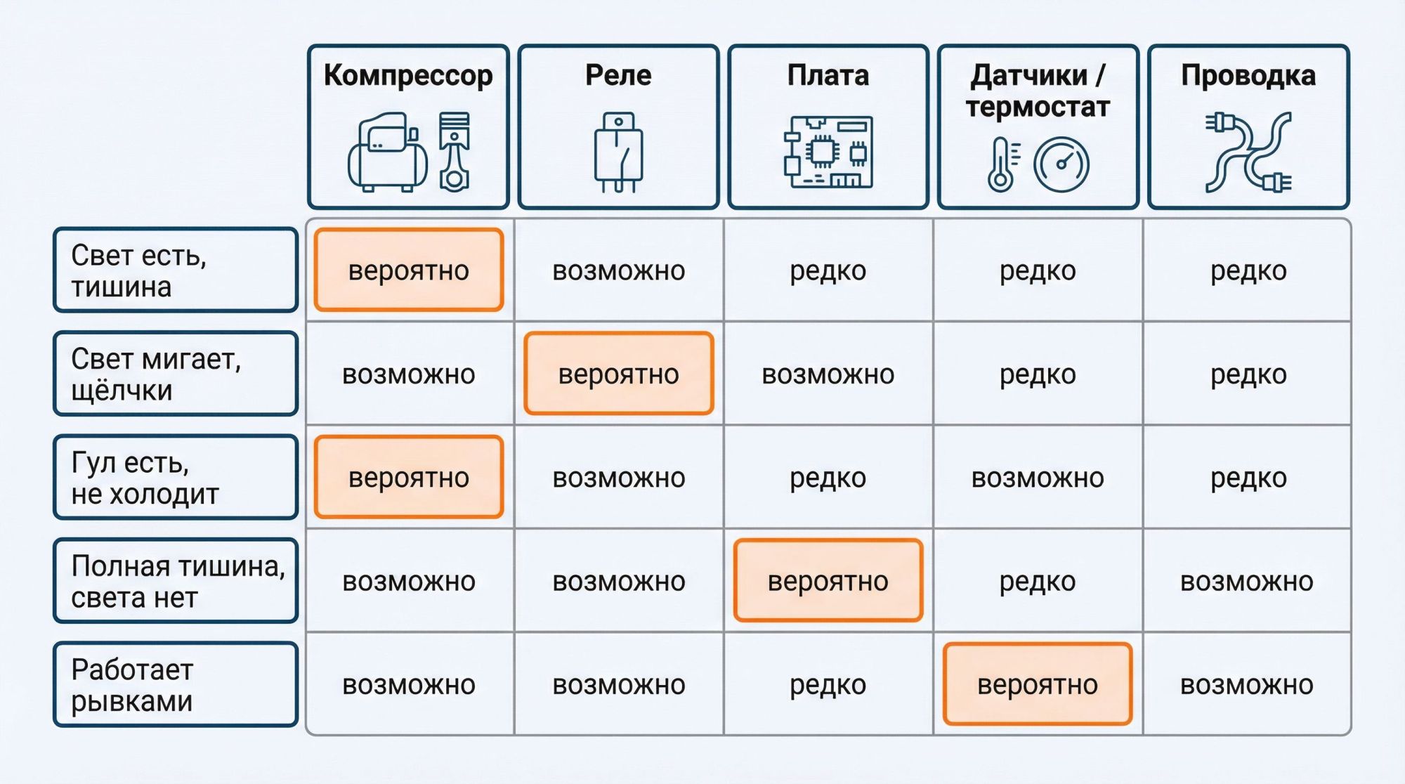 Инфографика в виде матрицы 5×5, повторяющая логику таблицы из текста. По горизонтали сверху расположены заголовки столбцов в прямоугольных шапках: слева направо «Компрессор»