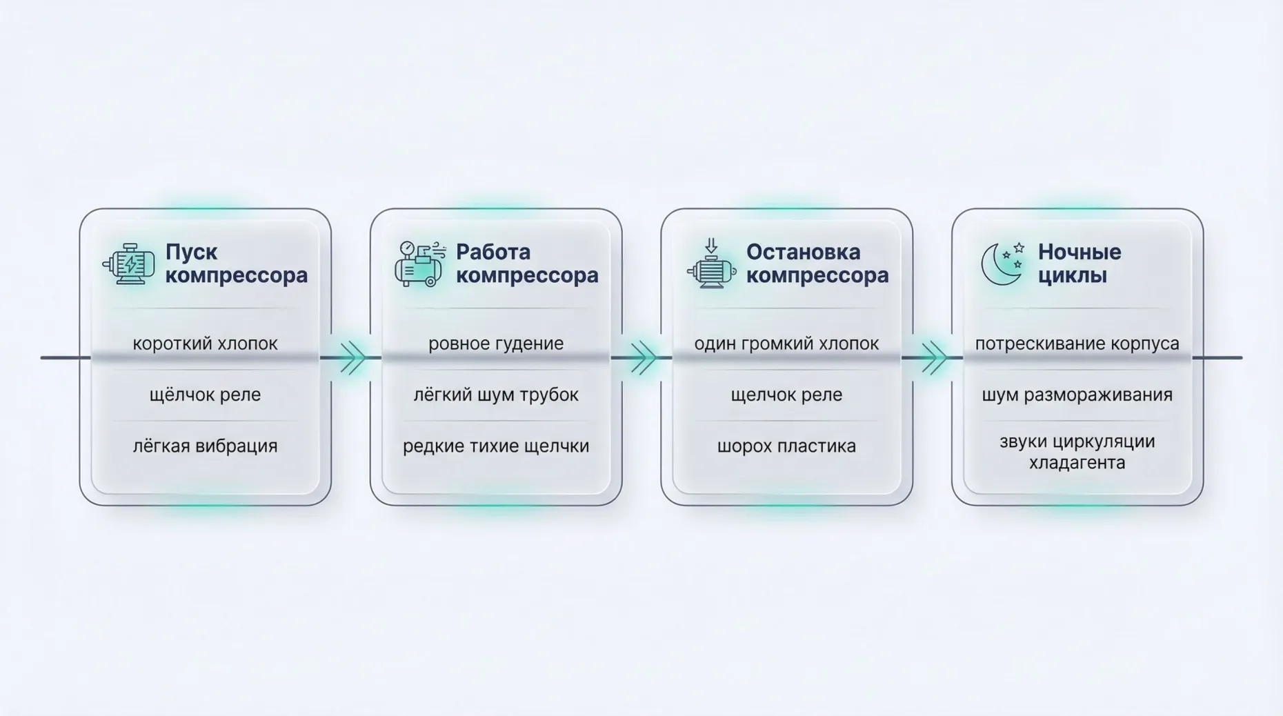 Горизонтальная временная шкала, разделённая на четыре последовательных этапа работы холодильника, каждый этап оформлен небольшим блоком с пиктограммой и описанием звуков. Слева