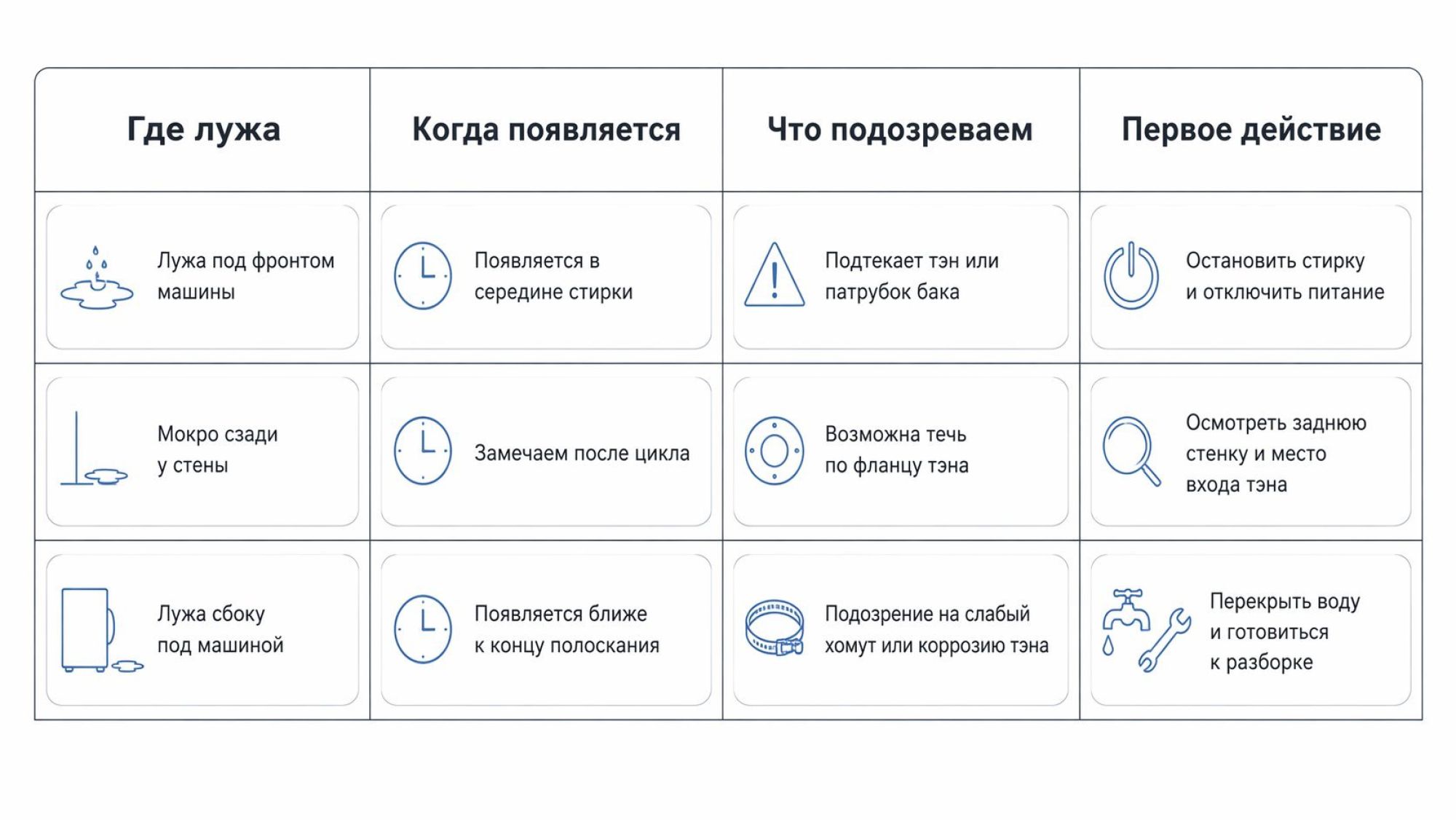 Простая таблица‑матрица на всю ширину: четыре столбца с заголовками и несколько строк‑примеров сценариев. Вверху в строке заголовков крупные подписи: над первым столбцом «Где