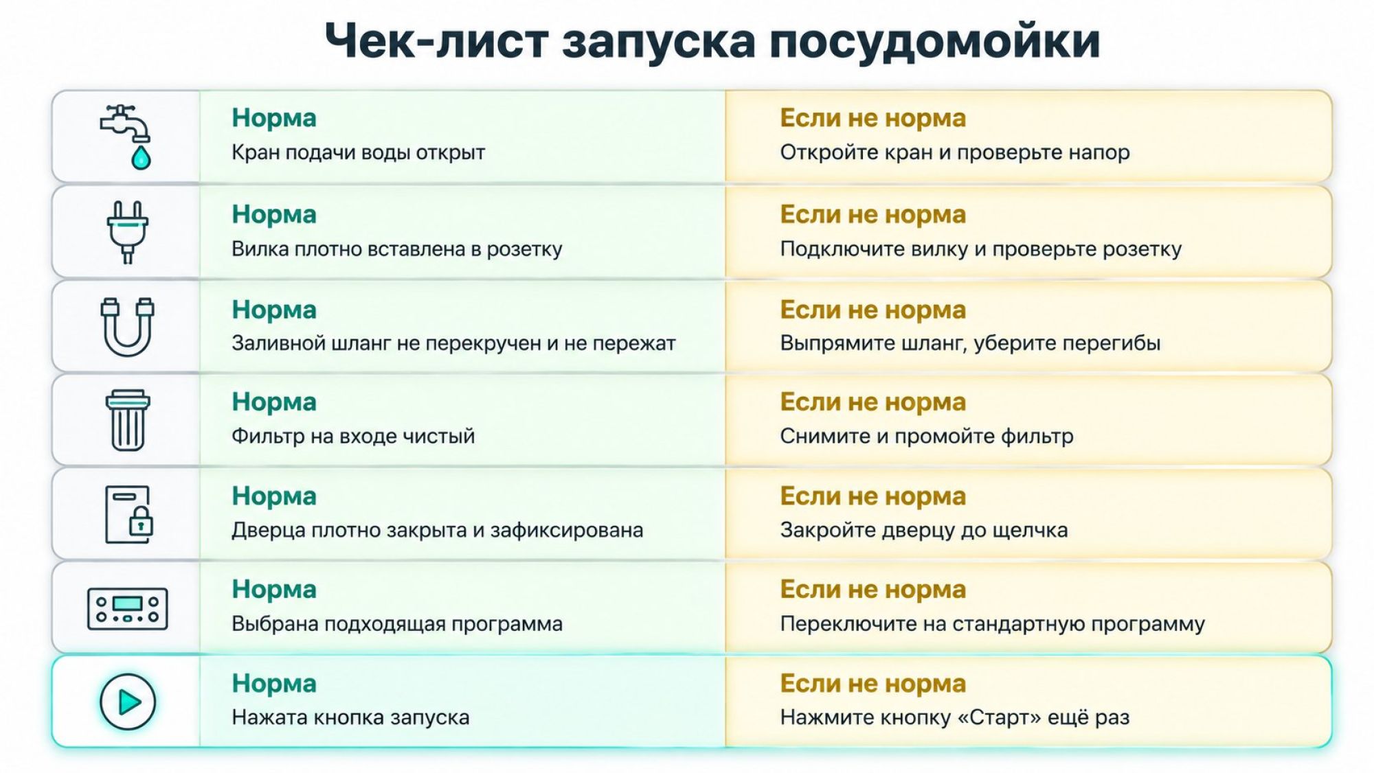 Инфографика в виде вертикального пошагового чек-листа из семи блоков, каждый блок разделён на две колонки: слева зелёная колонка «Норма», справа жёлтая колонка «Если не норма»