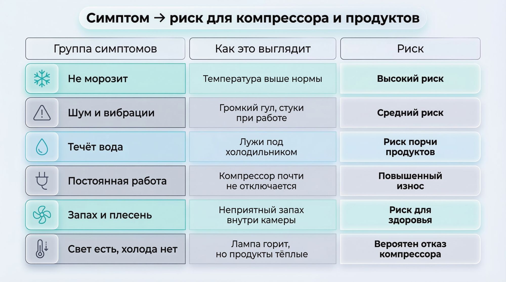 Простая таблица-матрица на светлом фоне, без лишних деталей. Вверху по центру заголовок: «Симптом → риск для компрессора и продуктов». Таблица из трёх колонок: слева «Группа