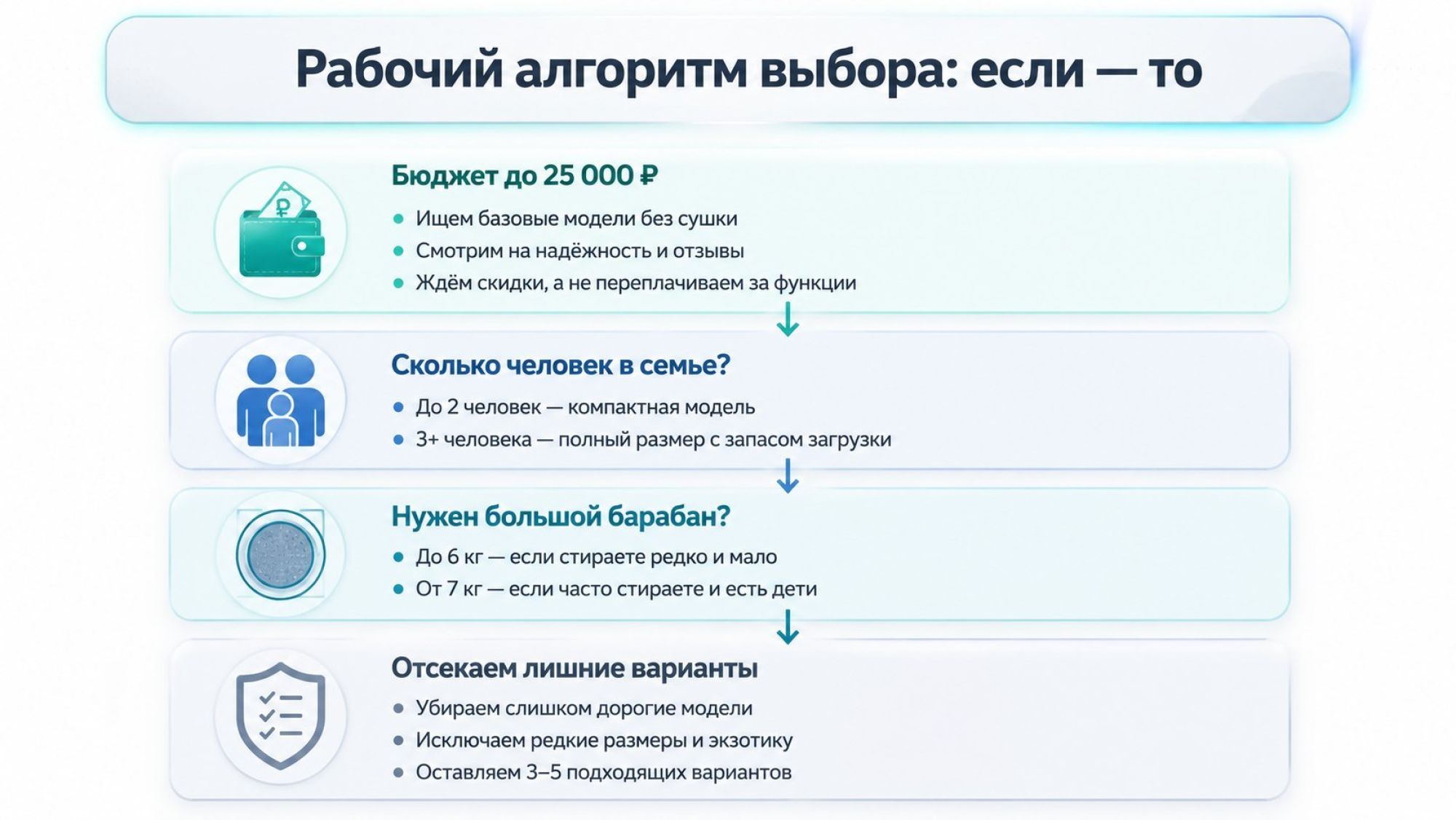 Вертикальная инфографика‑фильтр «если‑то». Вверху крупный заголовок: «Рабочий алгоритм выбора: если — то». Ниже расположены четыре горизонтальные карточки, соединённые стрелками