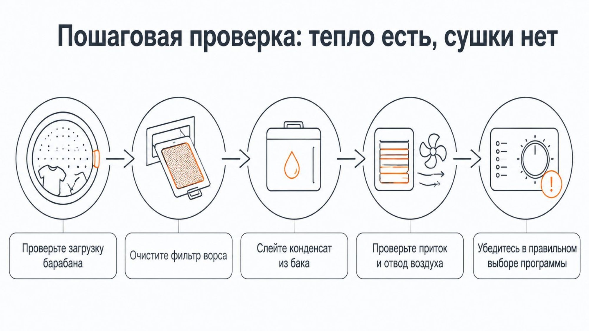 Горизонтальная инфографика в виде пятью иконками‑шагами, оформленная как чек‑лист «Что сделать, если есть нагрев, но сыро». Вверху по центру заголовок: «Пошаговая проверка: тепло