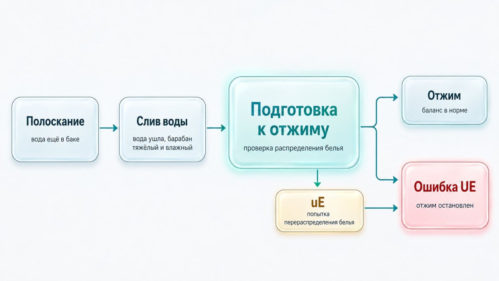 Простая горизонтальная схема состояний работы стиральной машины в зоне отжима. Слева блок «Полоскание» с подписью под ним мелким шрифтом «вода ещё в баке». Справа от него стрелка