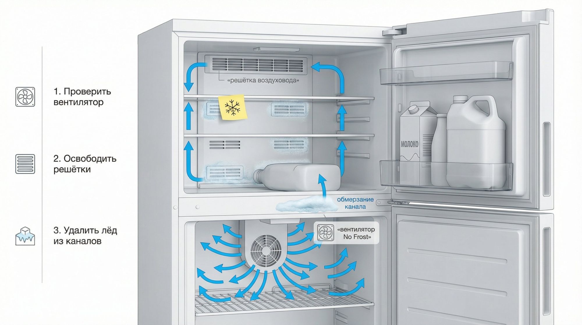 Современный холодильник с системой No Frost в разрезе, показан сбоку, аккуратная полусхематичная подача. Справа — корпус холодильника, видны две зоны: сверху холодильная камера