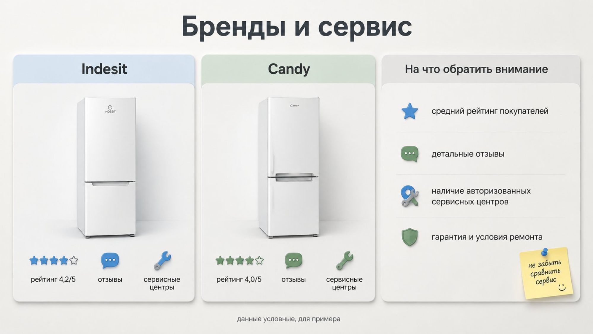 Горизонтальная инфографика в современном минималистичном стиле, без перегруза деталями. Фон светлый, по центру — крупный заголовок: «Бренды и сервис». Под ним три основных блока