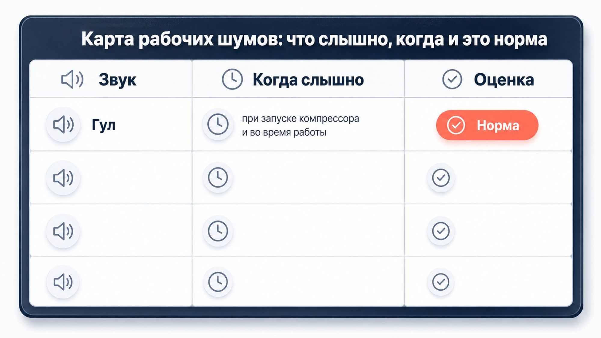 Простая матрица в виде таблицы на светлом фоне: три столбца и несколько строк, над таблицей заголовок: «Карта рабочих шумов: что слышно, когда и это норма». Столбцы подписаны