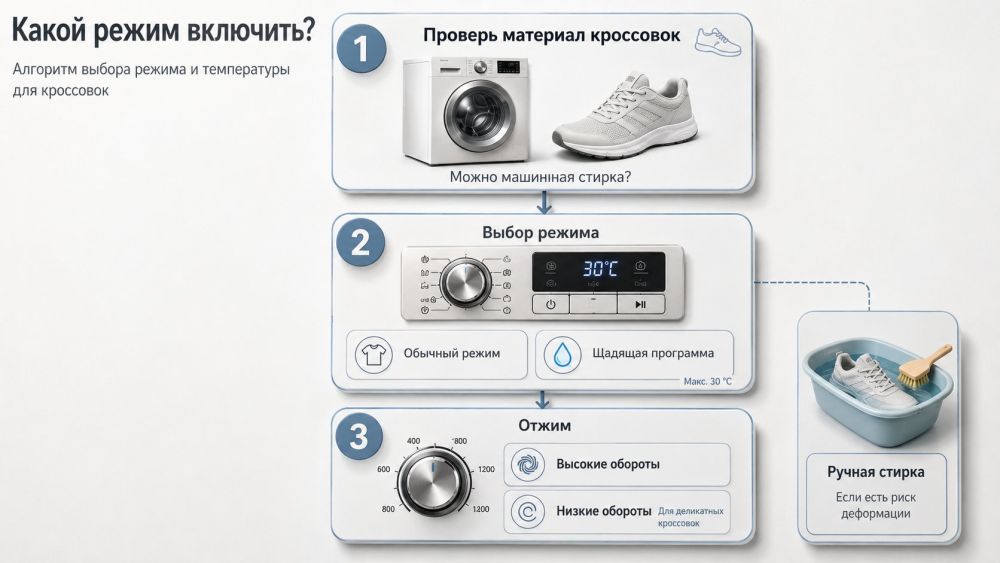 Инфографика в виде вертикального алгоритма выбора режима стирки кроссовок. Фон светлый, минималистичный. Слева сверху крупный заголовок: «Какой режим включить?» под ним