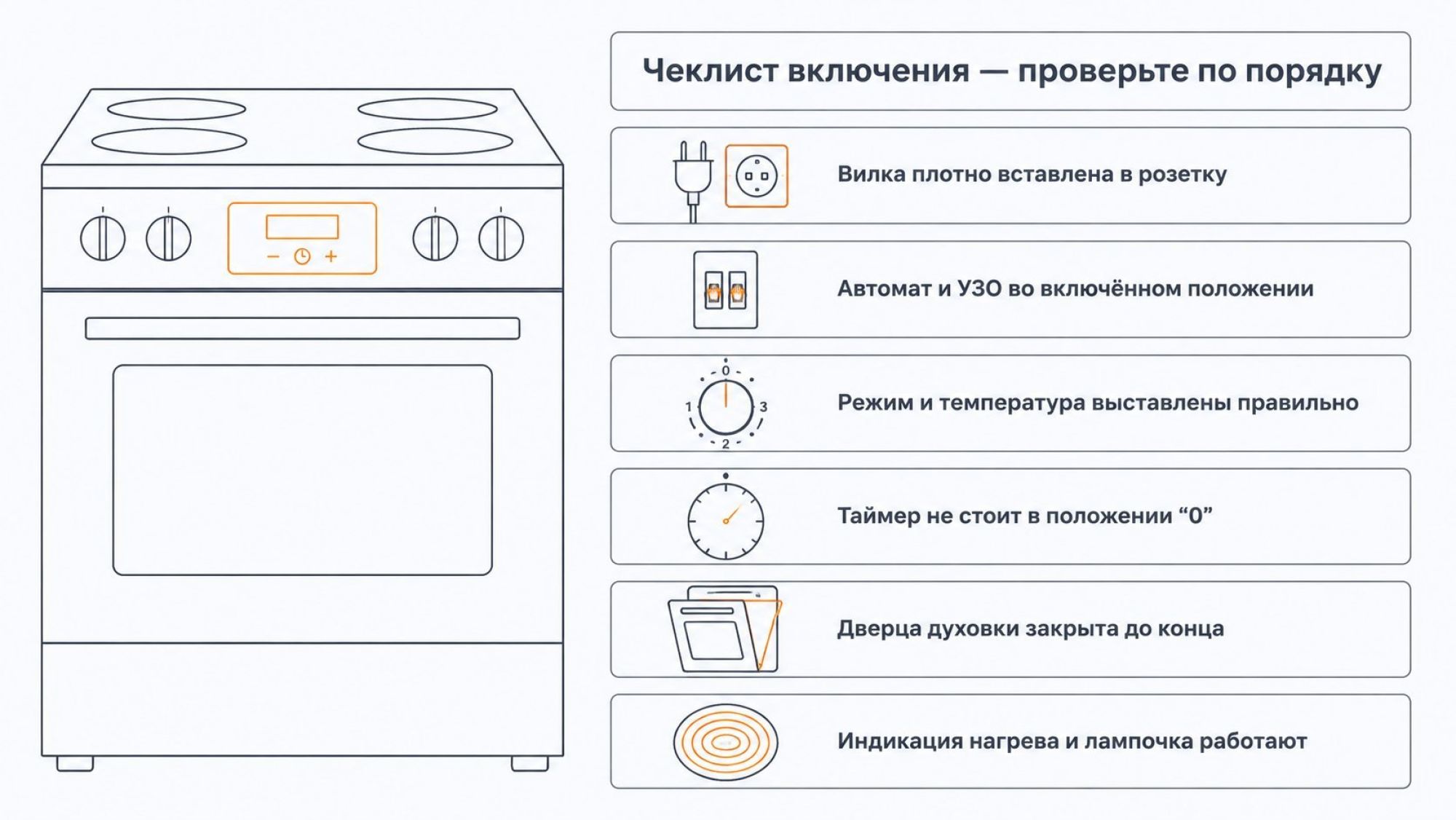 Инфографика в виде вертикального чек-листа «Чеклист включения» справа от упрощённого силуэта духовки. Слева контур духовки с условной панелью, без мелких деталей, справа — шесть