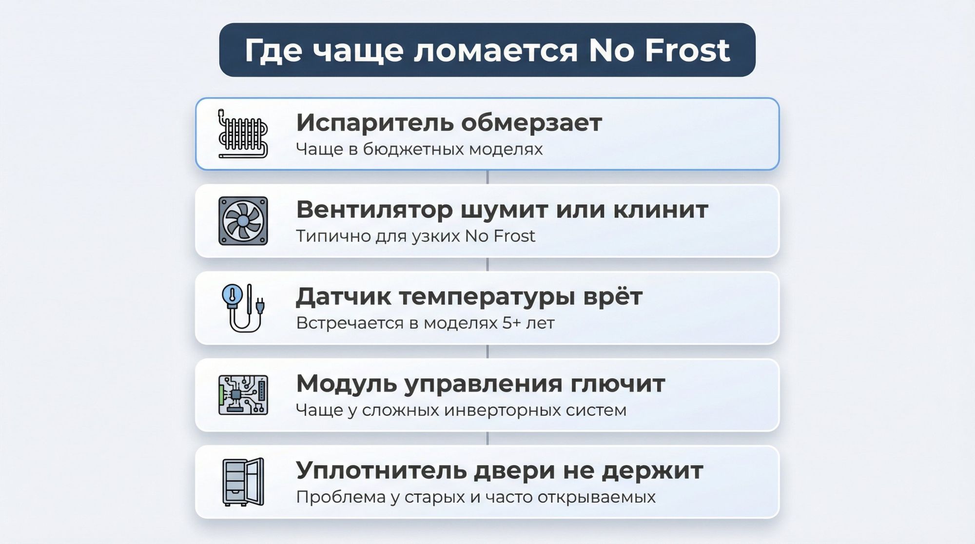 Вертикальная инфографика «Типичные слабые места No Frost» с пятью горизонтальными полосами-строками, каждая — с иконкой узла, коротким описанием симптома и маленьким пояснением по