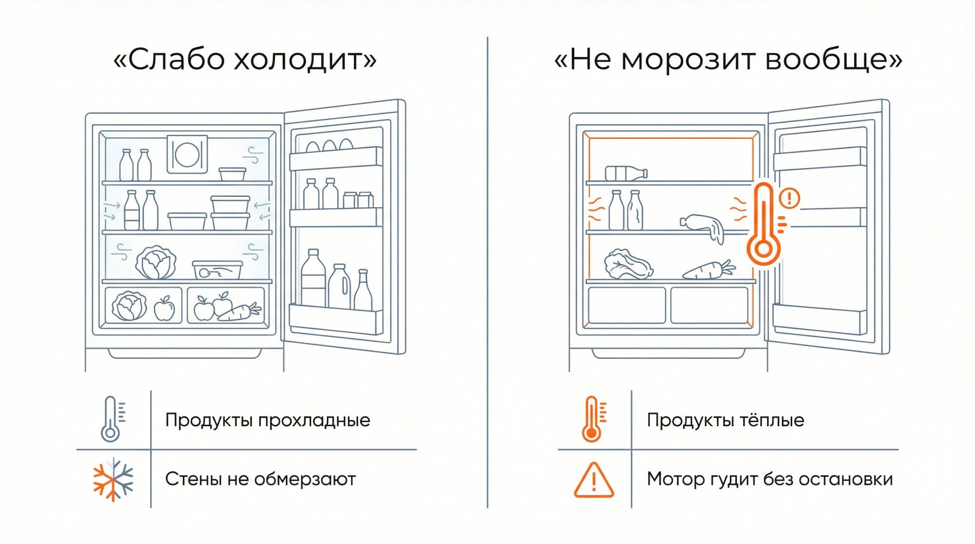 Горизонтальное сравнение двух состояний холодильника, изображение поделено вертикальной линией ровно пополам. Слева блок «Слабо холодит», справа блок «Не морозит вообще» — эти