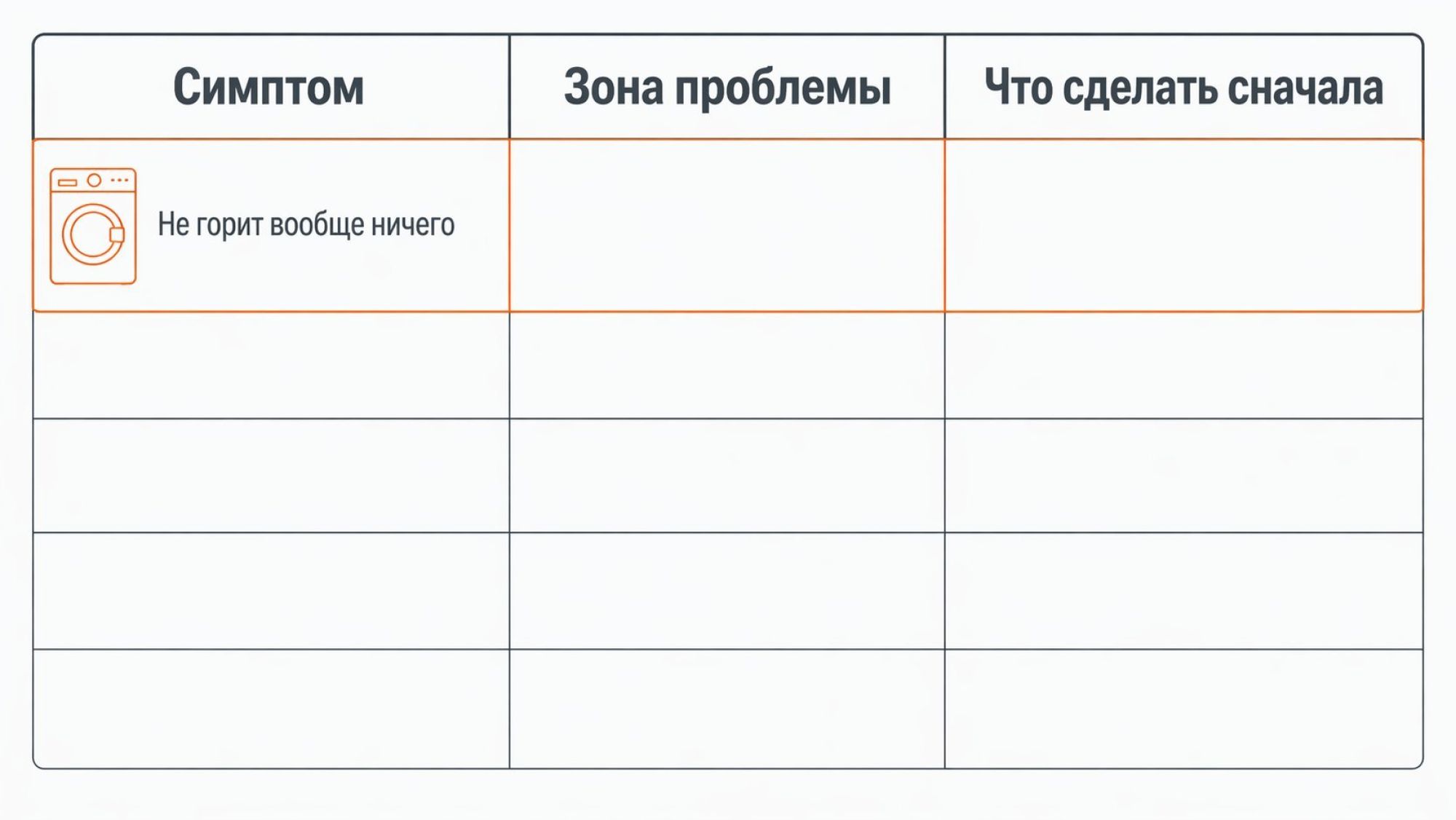 Горизонтальная инфографика в виде пяти вертикальных карточек-столбцов с иконками и подсказками, помогающими отличить группы поломок. Вверху общий заголовок: «Какой блок у вас