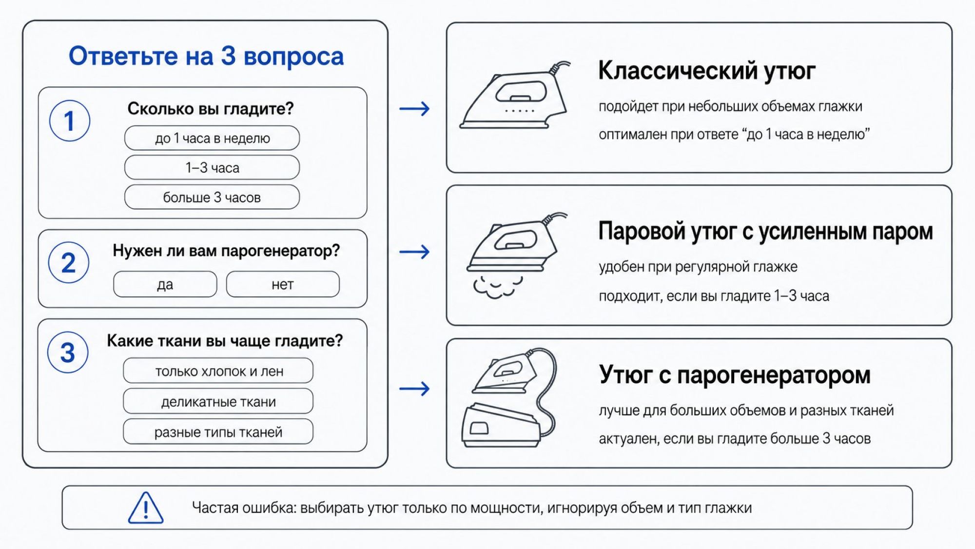 Инфографика в виде простой матрицы выбора из трёх вопросов. Слева вертикальная колонка с заголовком сверху: «Ответьте на 3 вопроса». Под ним три пронумерованных блока: 1) Блок с