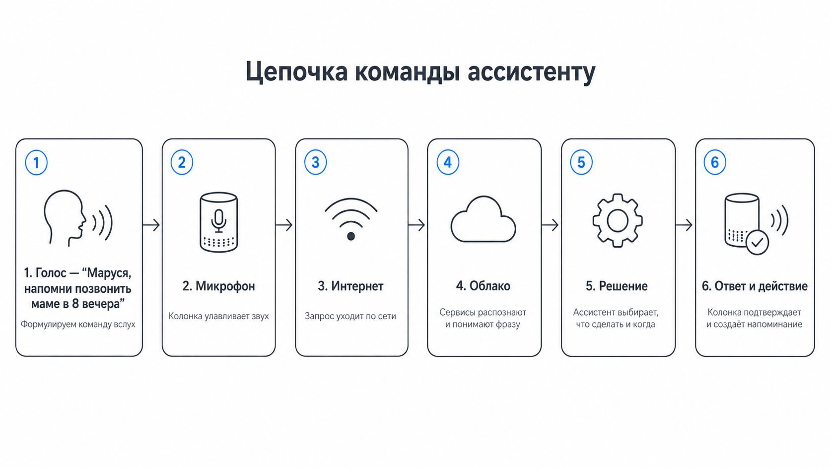 Горизонтальная пошаговая схема «Как колонка слышит», разделённая на шесть крупных блоков с пронумерованными кругами. Вверху общий заголовок: «Цепочка команды ассистенту». Блок 1