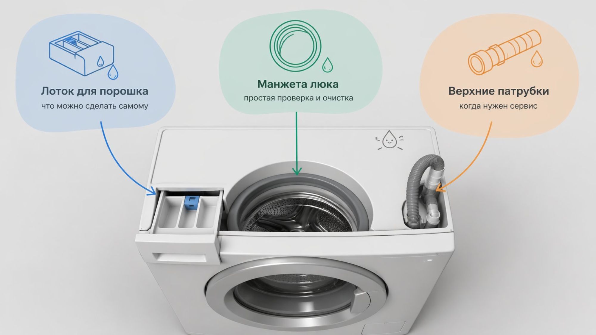Небольшая аккуратная инфографика в современном плоском стиле: вид сверху на фронтальную стиральную машину без лишних мелких деталей. Машина показана схематично, фасад слегка под