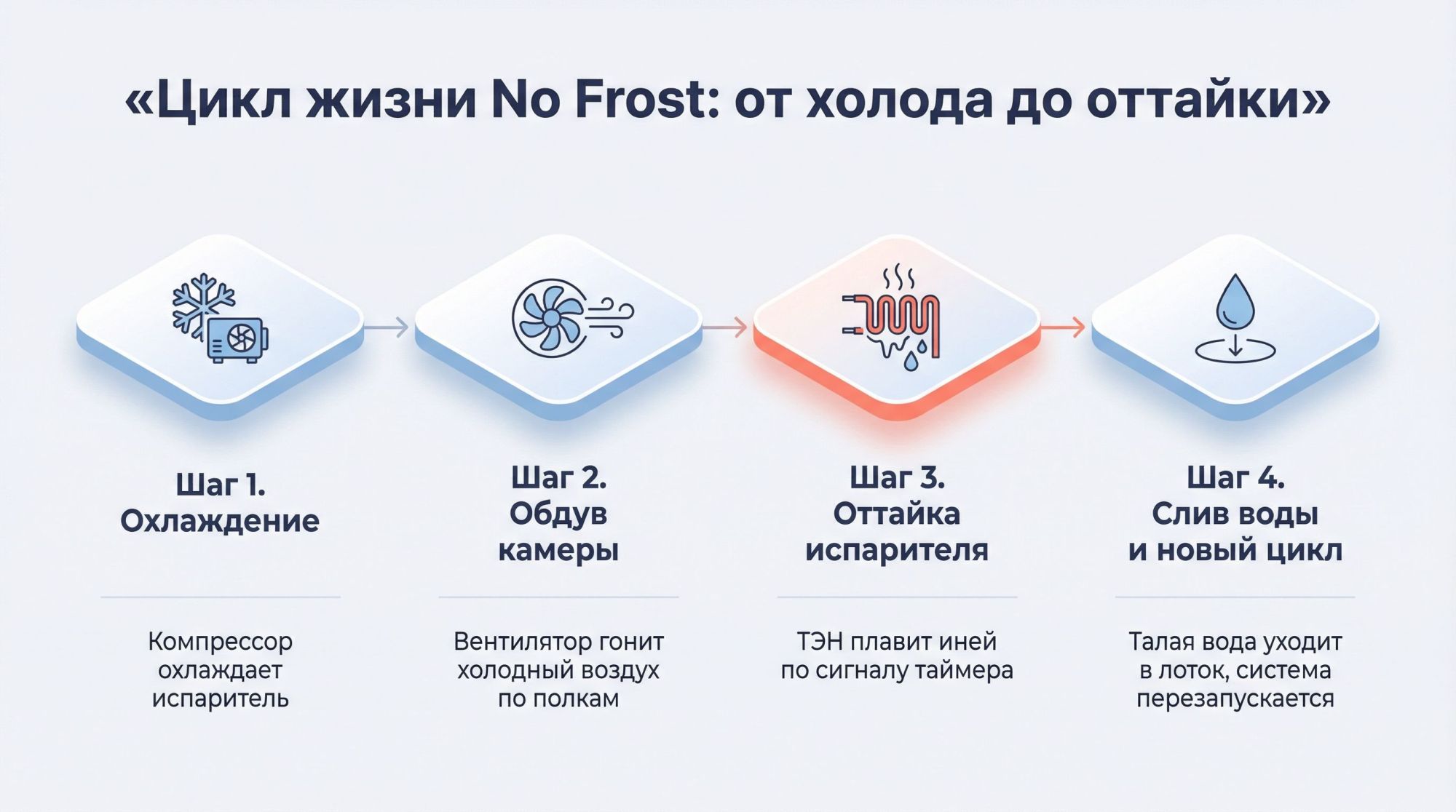 Горизонтальная инфографика-лента из четырёх шагов с небольшими пиктограммами, показывающая цикл работы No Frost. Вверху по центру заголовок: «Цикл жизни No Frost: от холода до