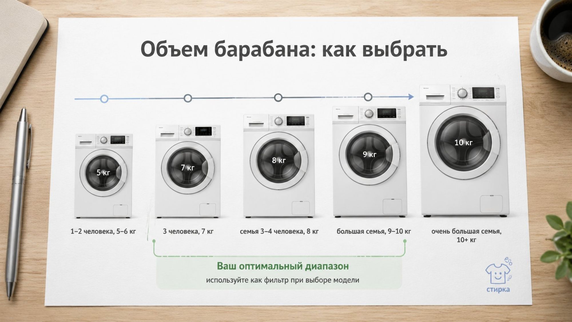 Чистая, светлая инфографика сверху вниз: крупный заголовок по центру сверху «Объем барабана: как выбрать». Ниже — горизонтальная шкала барабанов разного размера слева направо