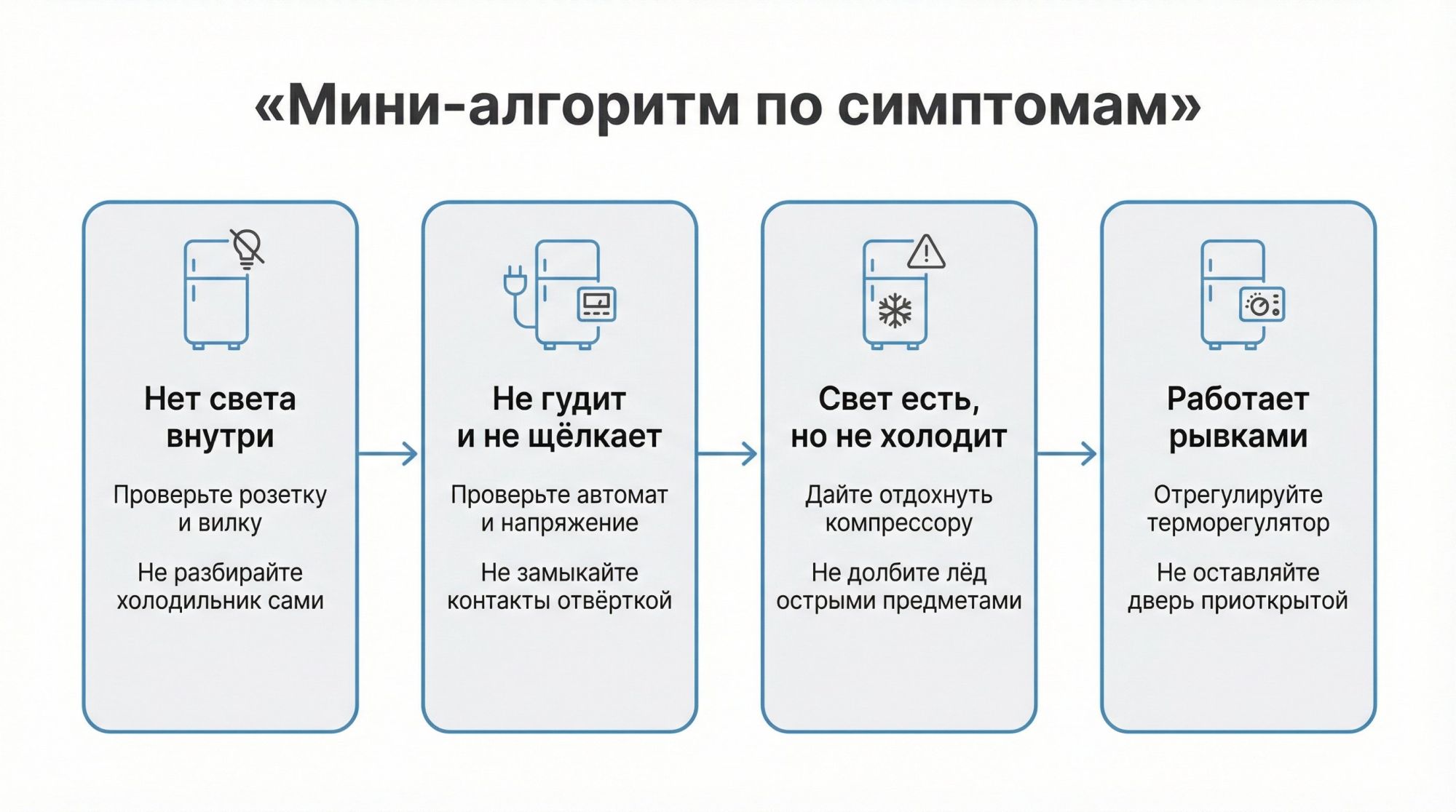 Плоская инфографика‑схема во всю ширину: сверху надпись «Мини‑алгоритм по симптомам» крупным шрифтом. Под ним четыре вертикальных блока‑столбца, от левого к правому, как простая