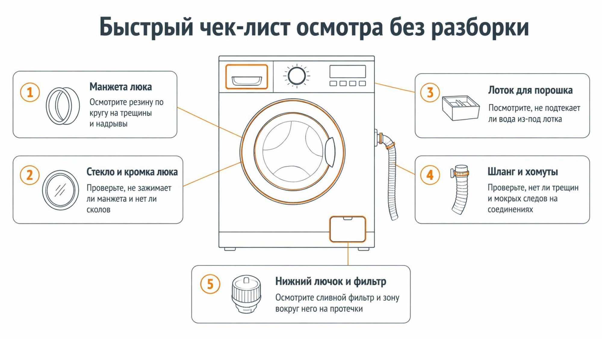 Вертикальная инфографика в современном минималистичном стиле: стиральная машина спереди, вокруг неё пять аккуратных пронумерованных блоков-чек‑поинтов с иконками и короткими