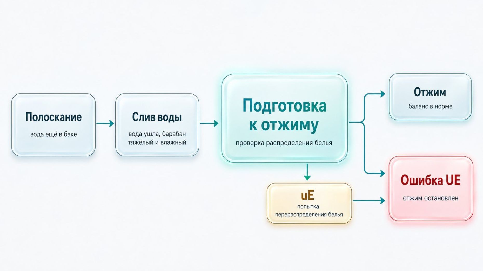 Смысл UE Простая горизонтальная схема состояний работы стиральной машины в зоне отжима. Слева блок «Полоскание» с подписью под ним мелким шрифтом «вода ещё в баке». Справа от него стрелка