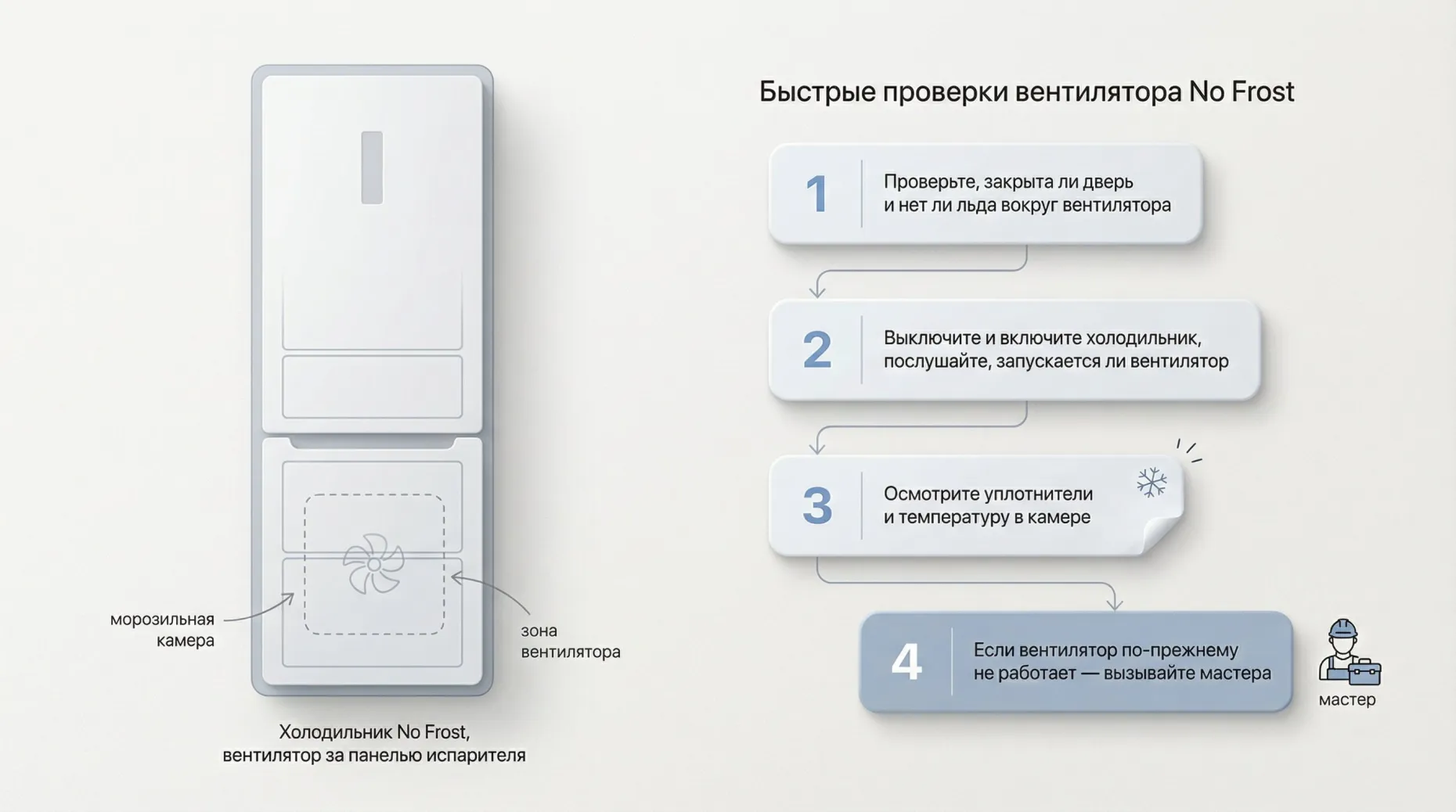 Инфографика в виде вертикального алгоритма «быстрые проверки вентилятора No Frost» на светлом фоне. Слева упрощённый силуэт холодильника с подписью мелким шрифтом «Холодильник No