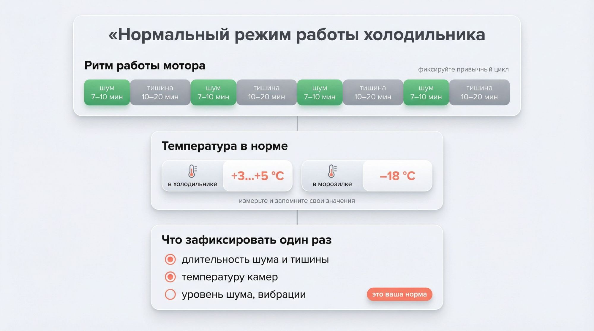 Вертикальная инфографика «Нормальный режим работы холодильника», разделённая на три визуальные зоны. 1) Верхний блок «Ритм работы мотора» с горизонтальной полосой-временем. Полоса