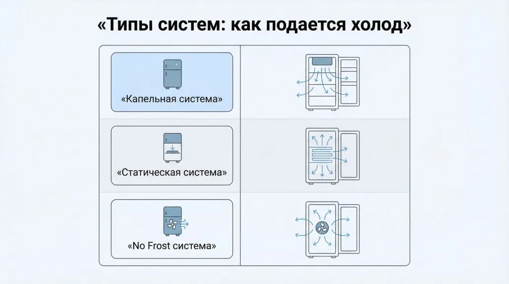Инфографика в виде вертикального блока «Типы систем охлаждения», разделенного на три горизонтальные зоны с простыми схемами. Сверху крупный заголовок по центру: «Типы систем: как
